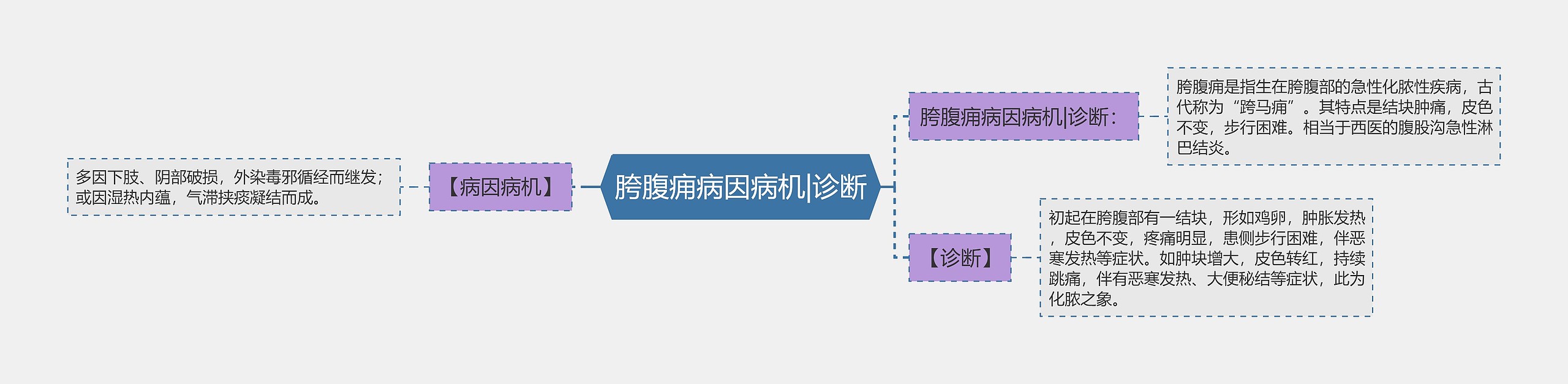胯腹痈病因病机|诊断