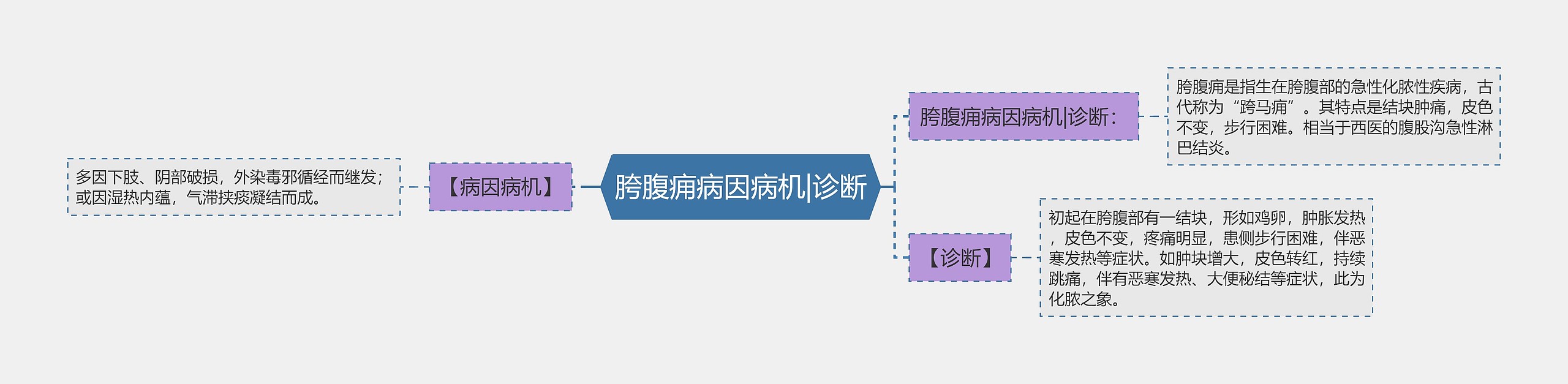 胯腹痈病因病机|诊断思维导图