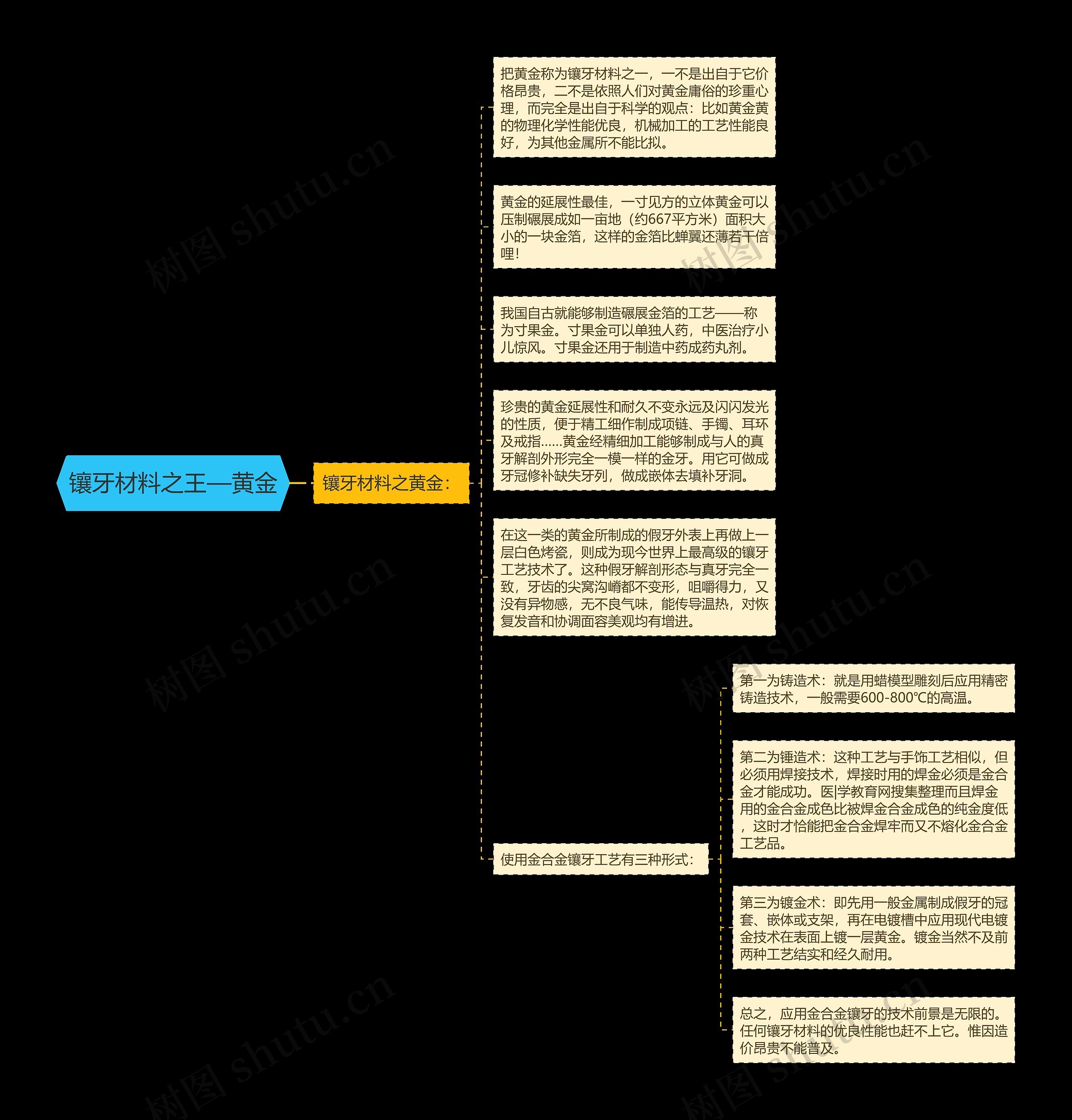 镶牙材料之王—黄金思维导图