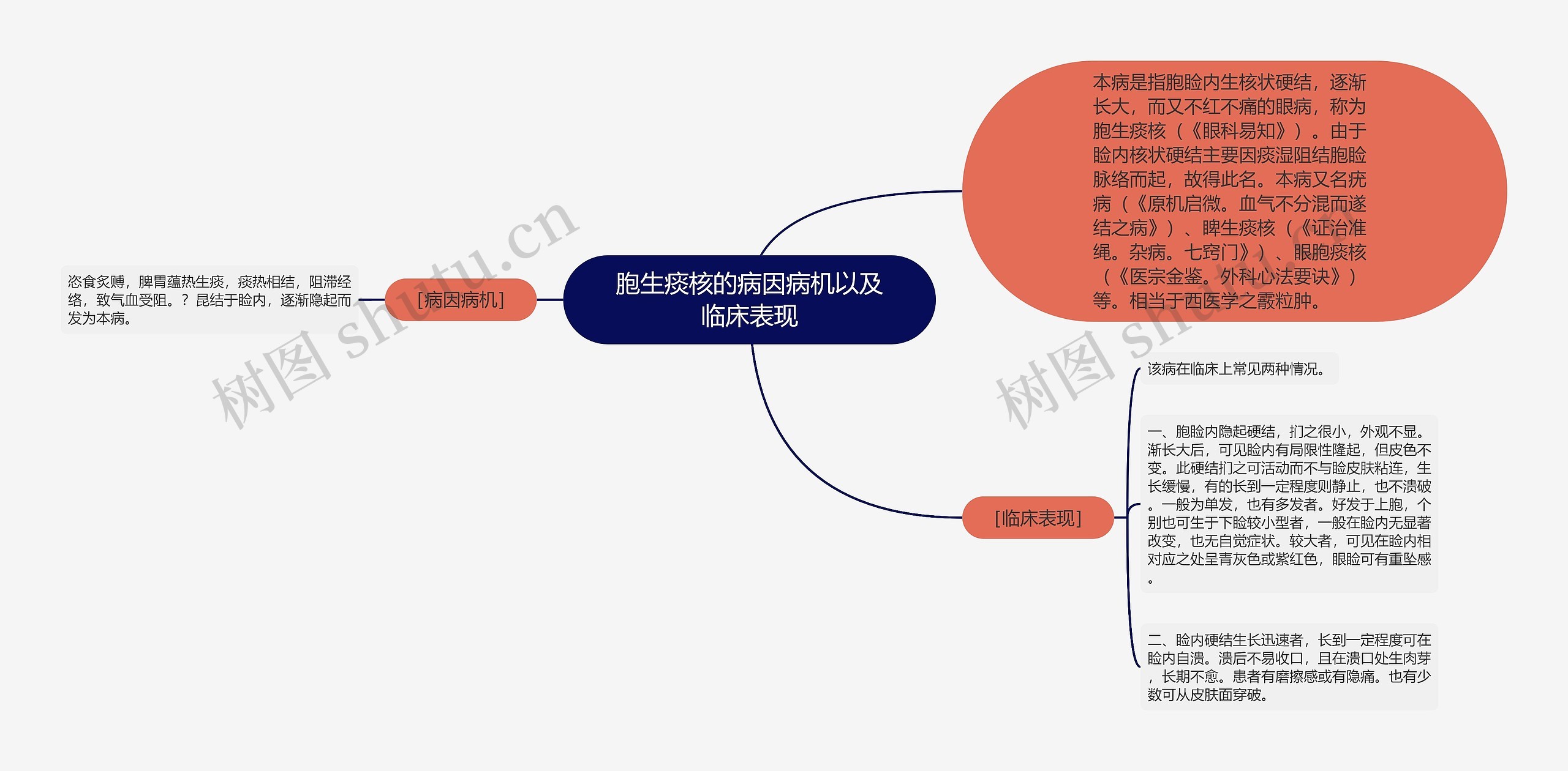 胞生痰核的病因病机以及临床表现