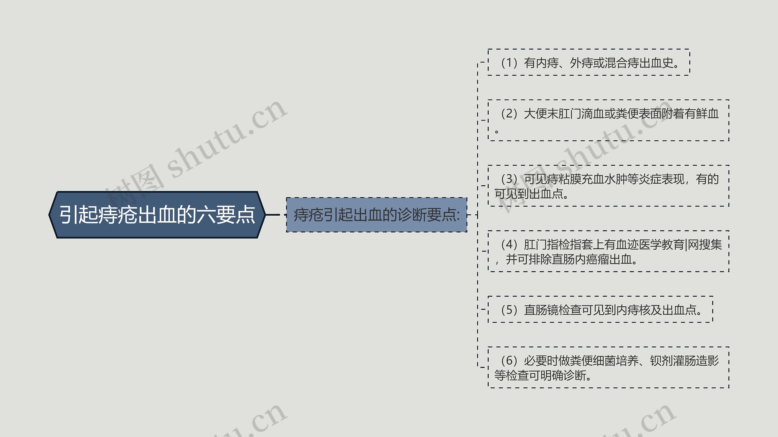 引起痔疮出血的六要点思维导图