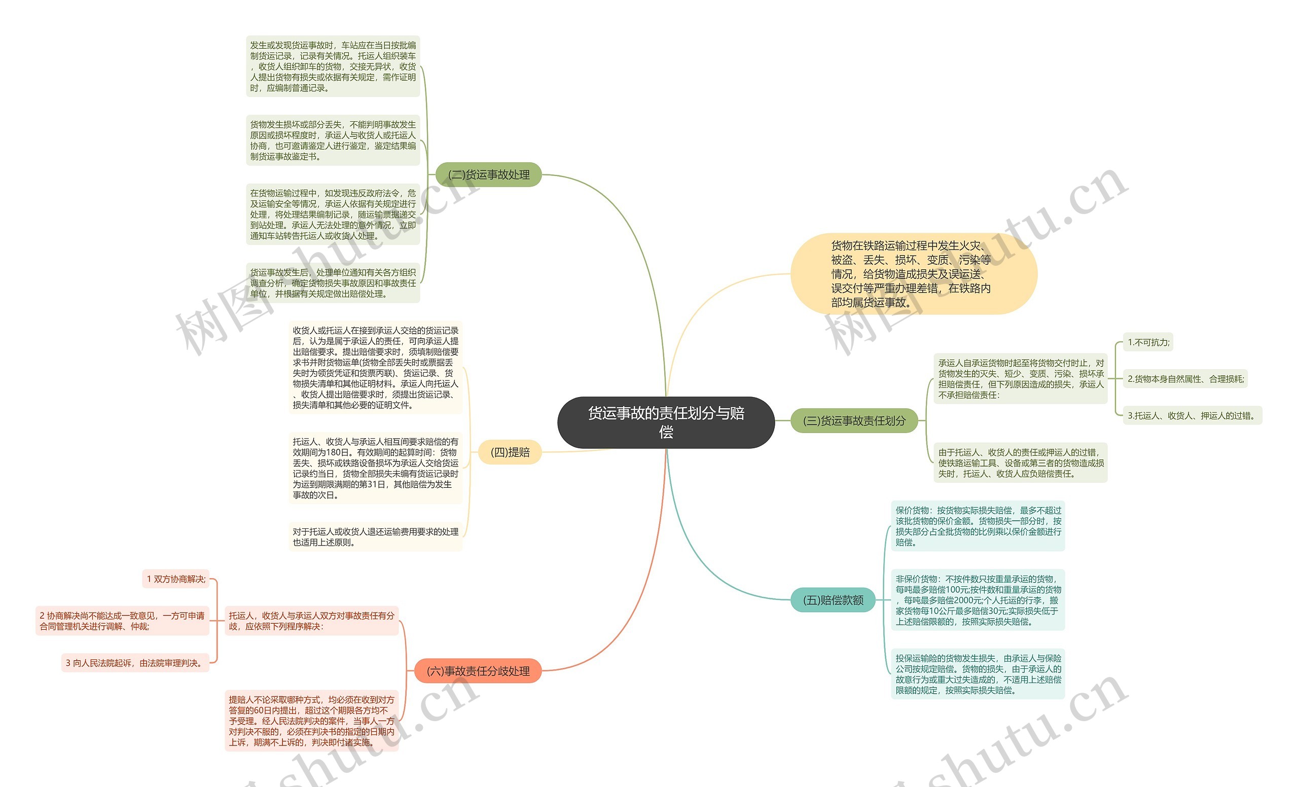 货运事故的责任划分与赔偿思维导图
