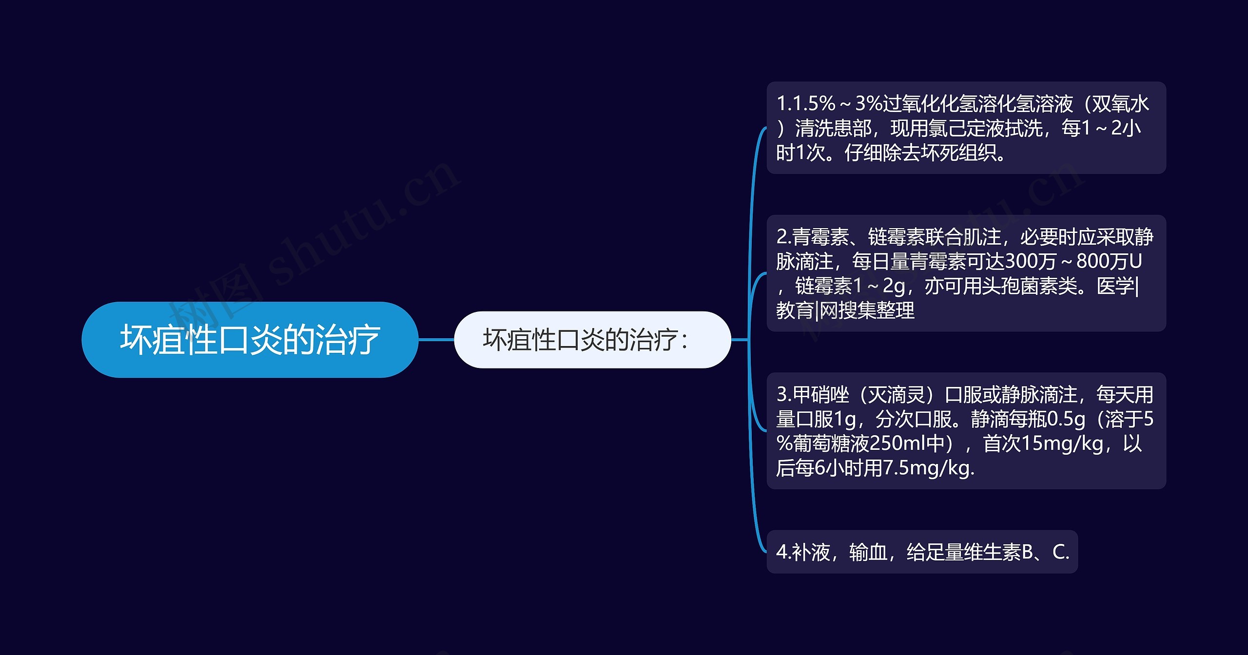 坏疽性口炎的治疗思维导图