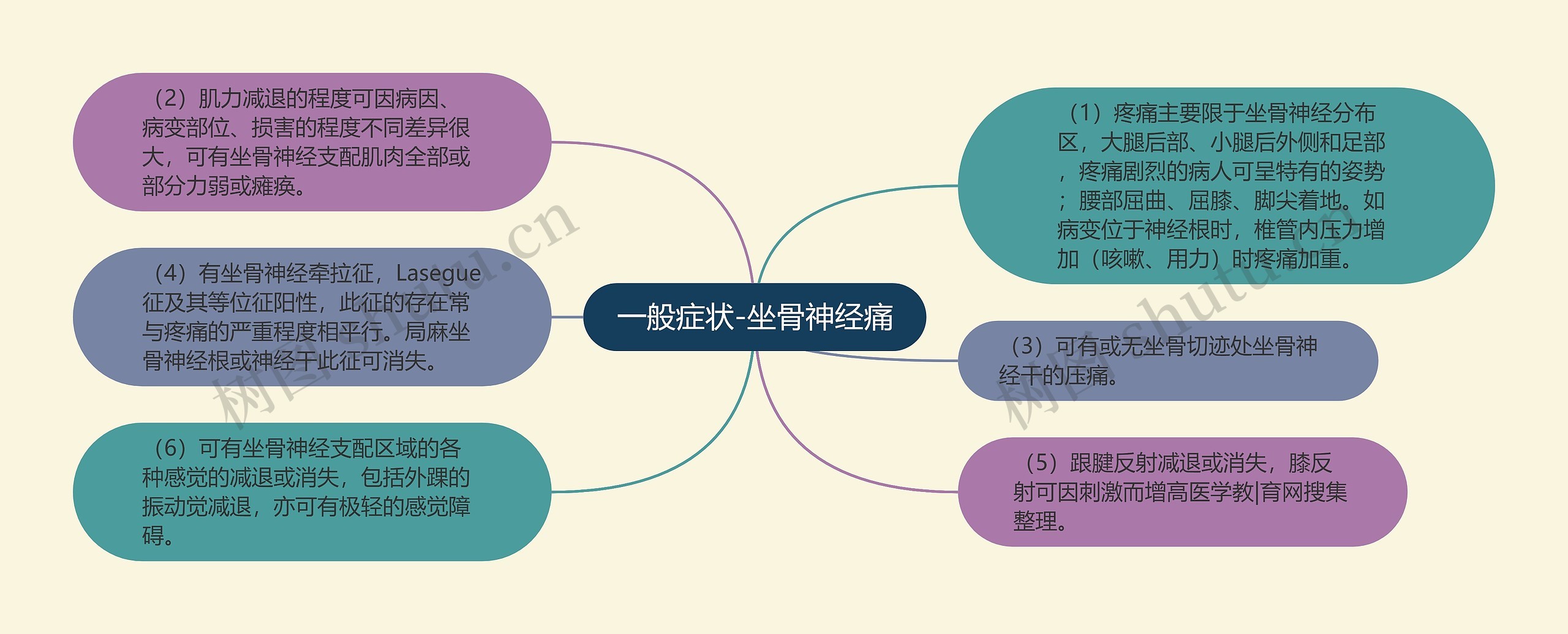 一般症状-坐骨神经痛思维导图