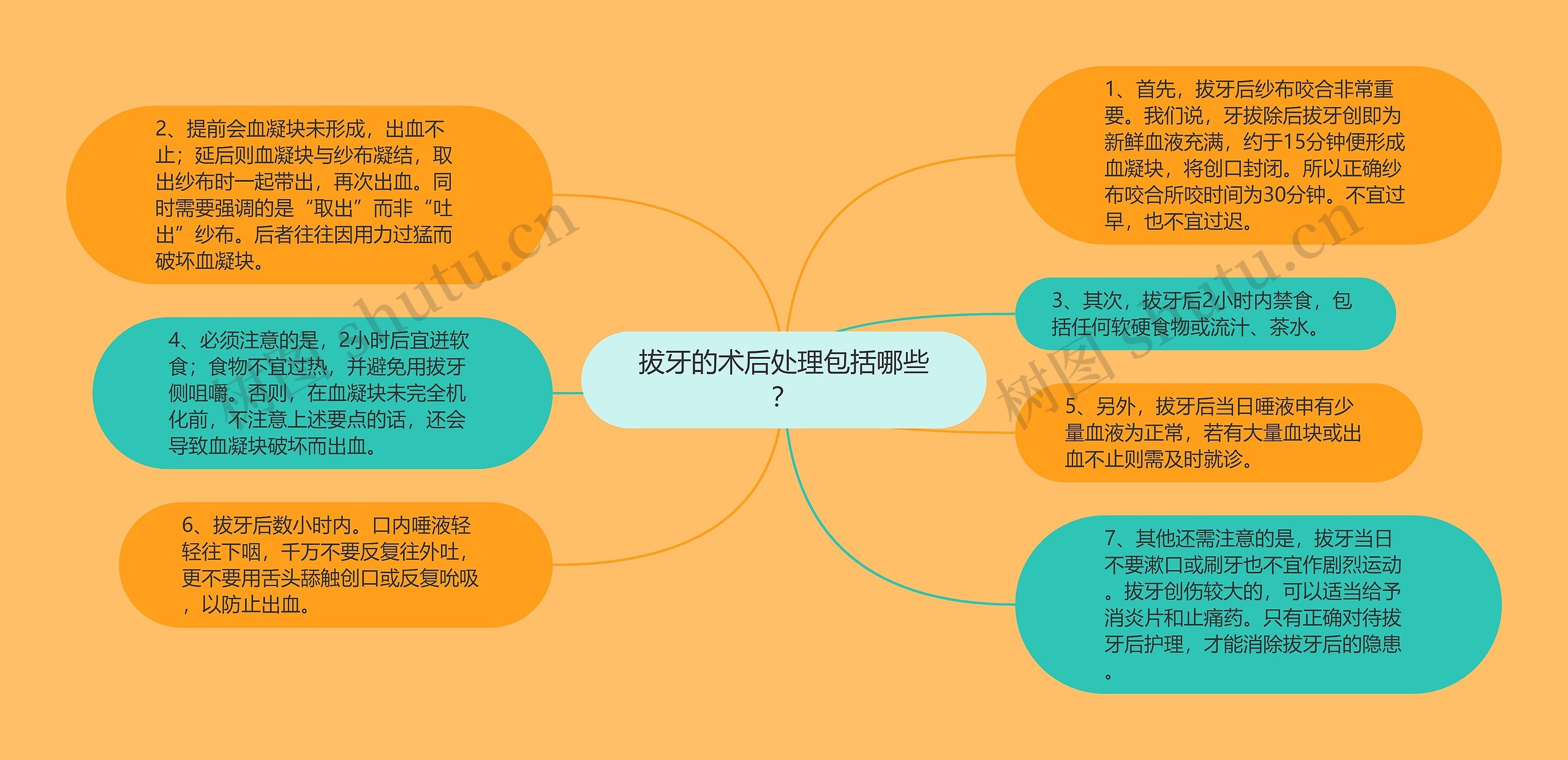 拔牙的术后处理包括哪些？思维导图