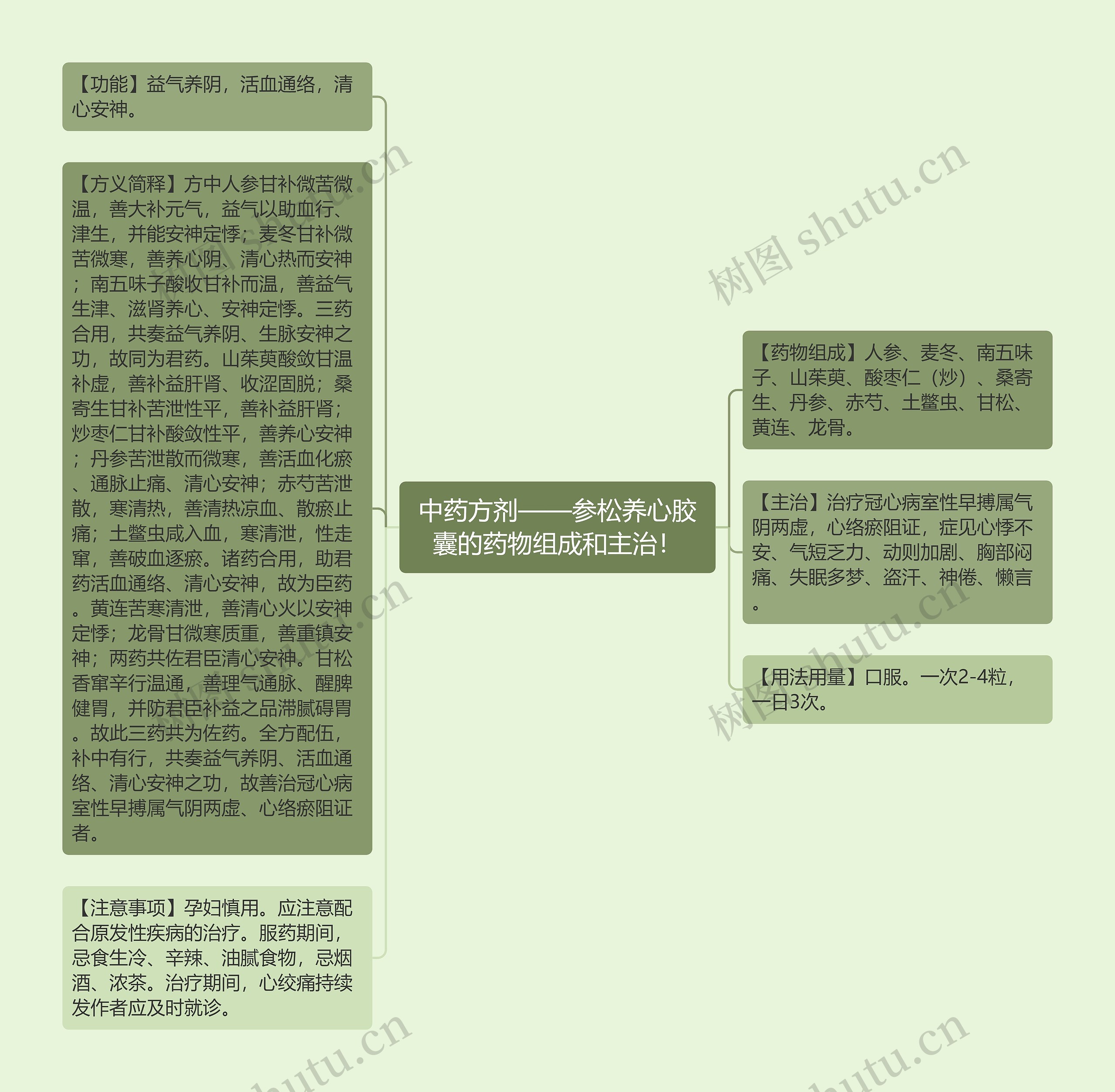 中药方剂——参松养心胶囊的药物组成和主治！