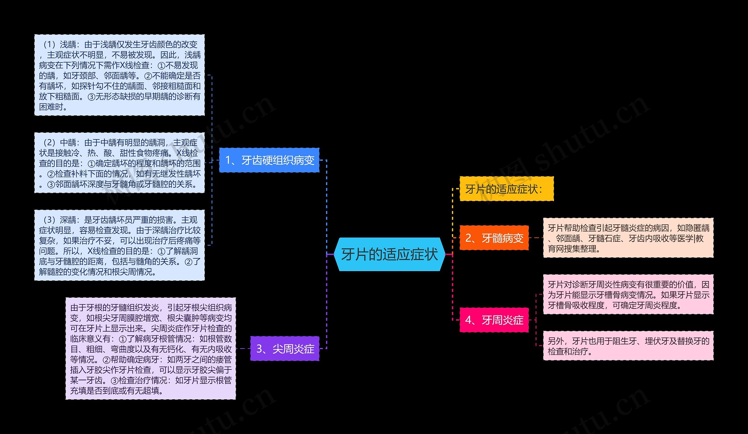 牙片的适应症状思维导图