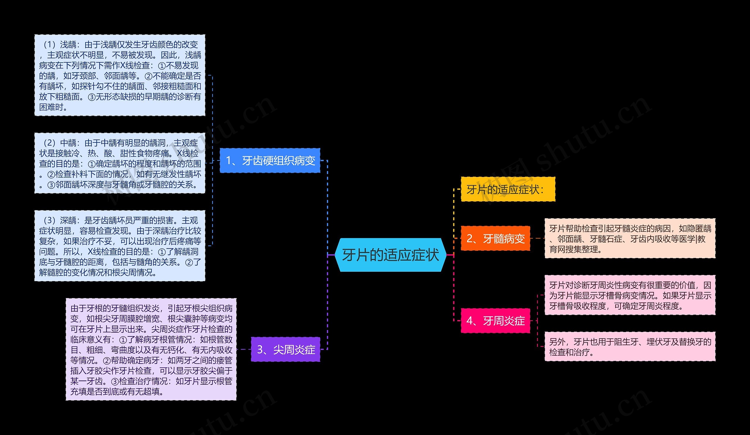 牙片的适应症状 牙片的适应症状