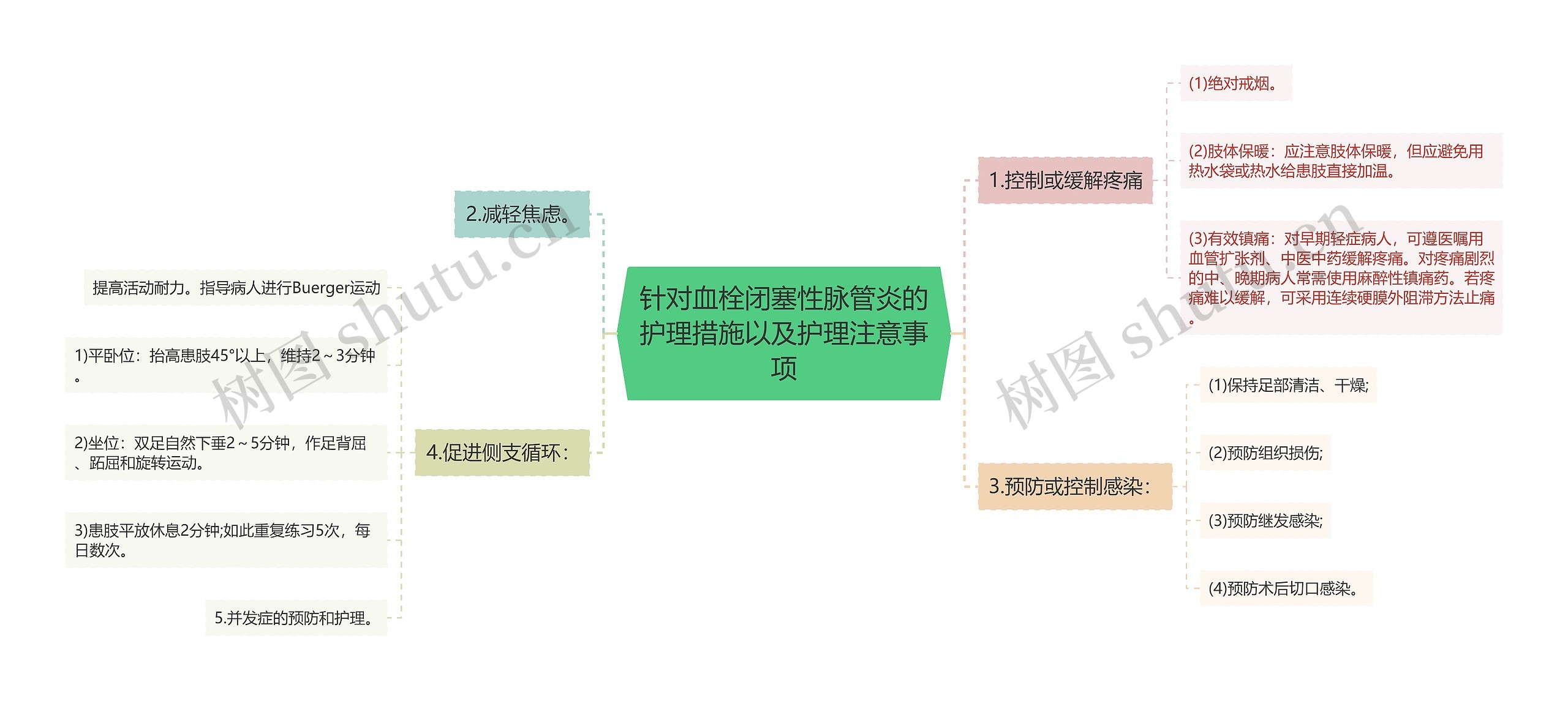 针对血栓闭塞性脉管炎的护理措施以及护理注意事项