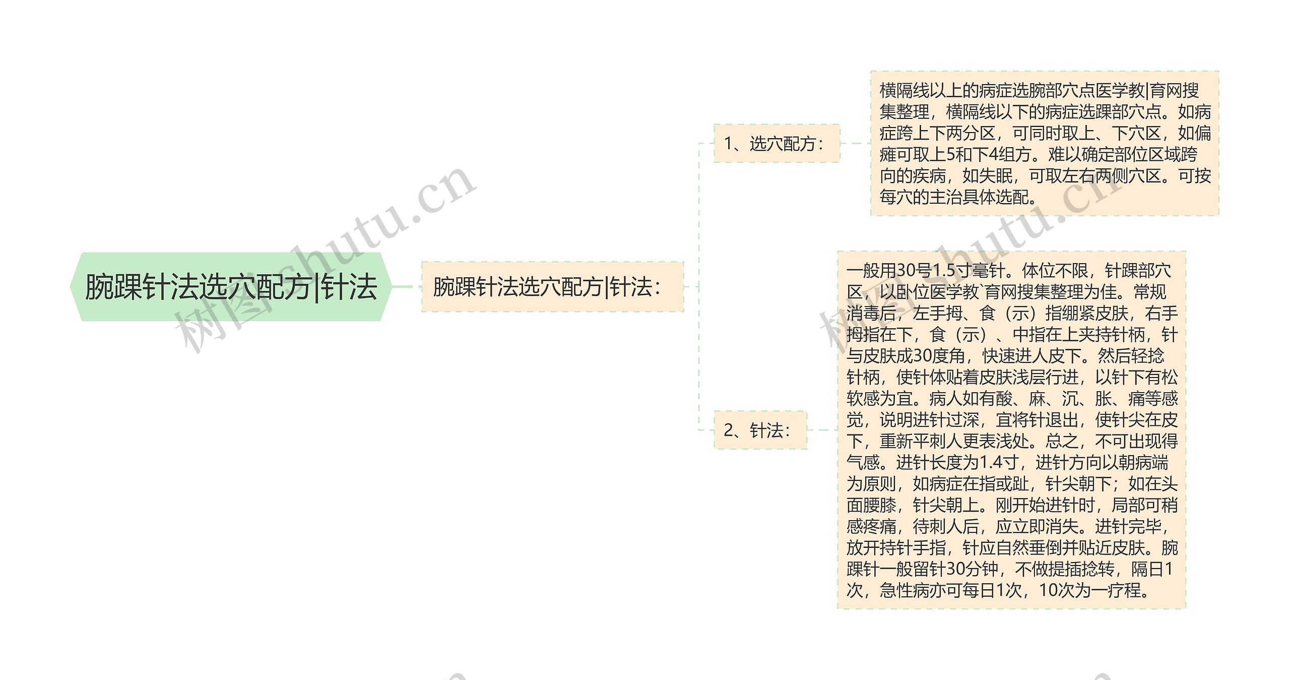 腕踝针法选穴配方|针法思维导图