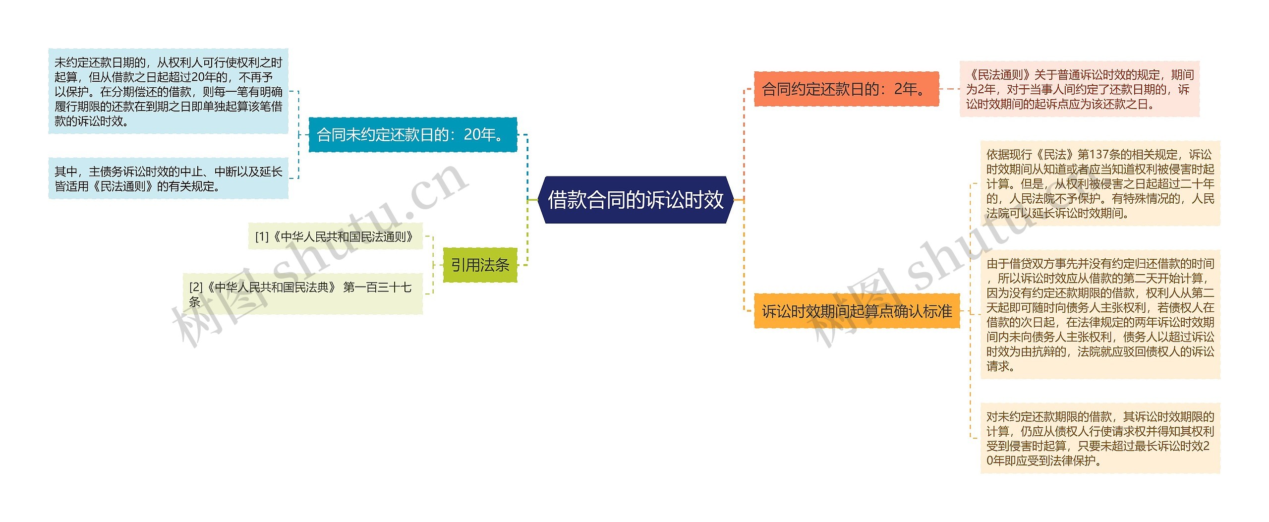 借款合同的诉讼时效思维导图