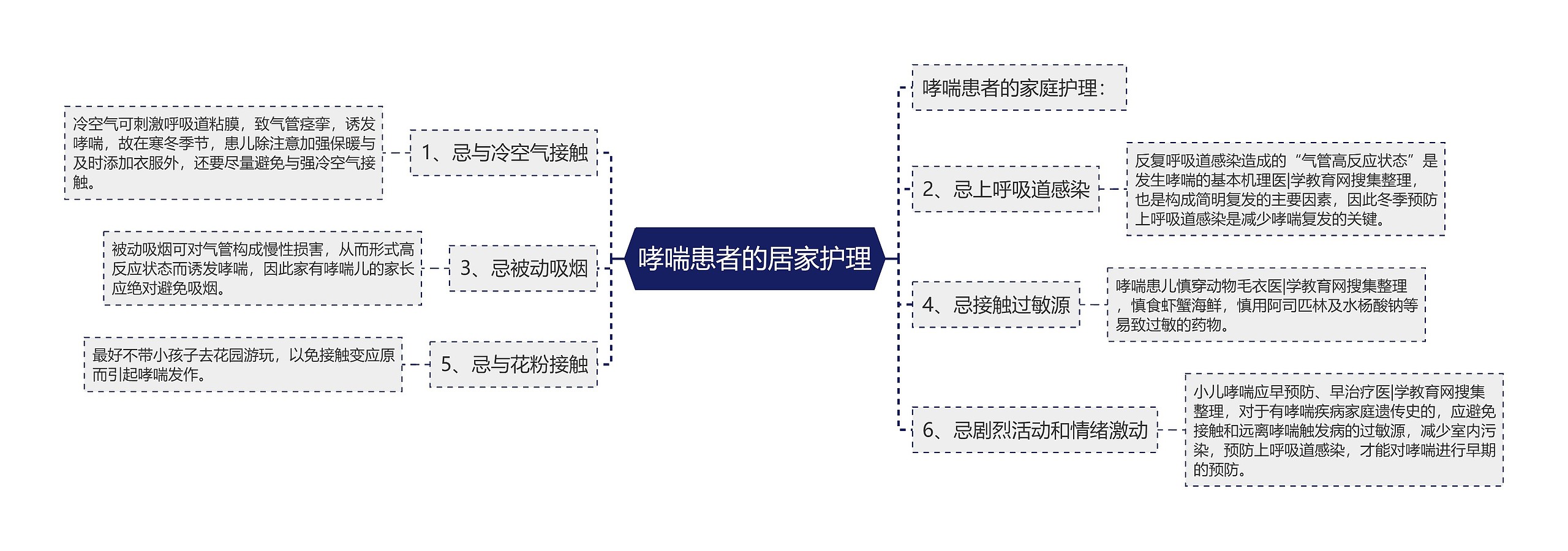 哮喘患者的居家护理思维导图