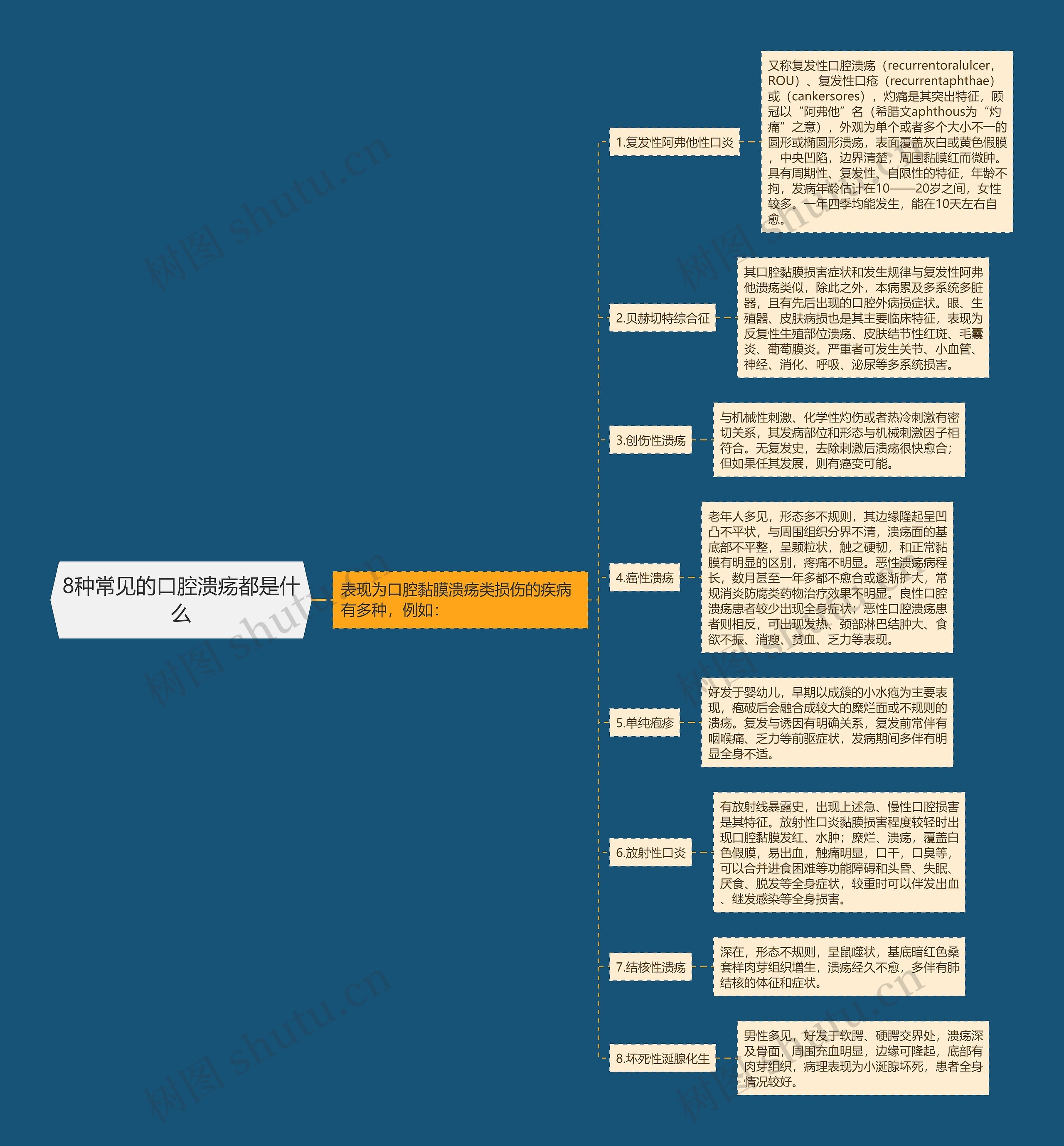 8种常见的口腔溃疡都是什么思维导图