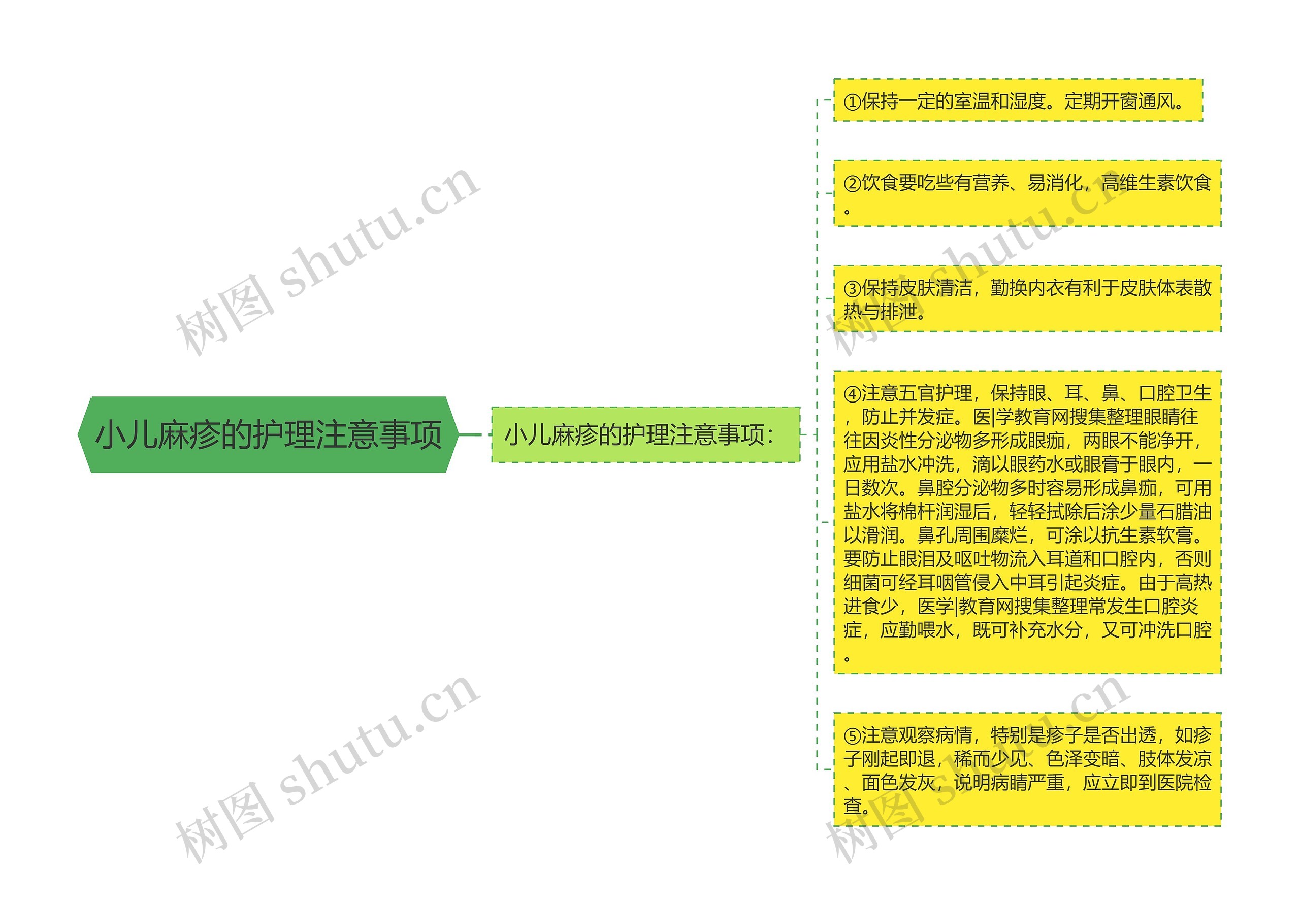 小儿麻疹的护理注意事项思维导图