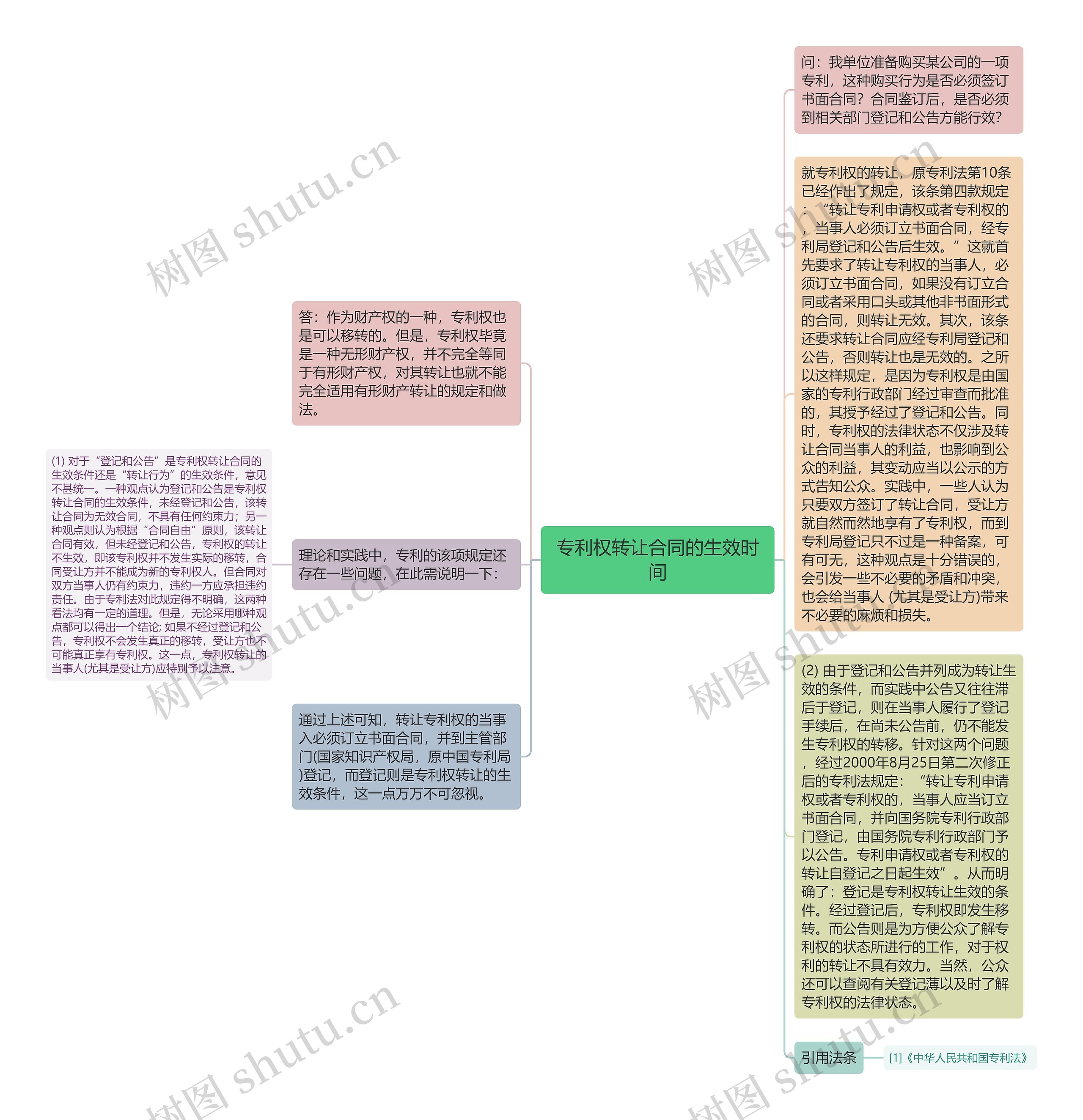 专利权转让合同的生效时间思维导图