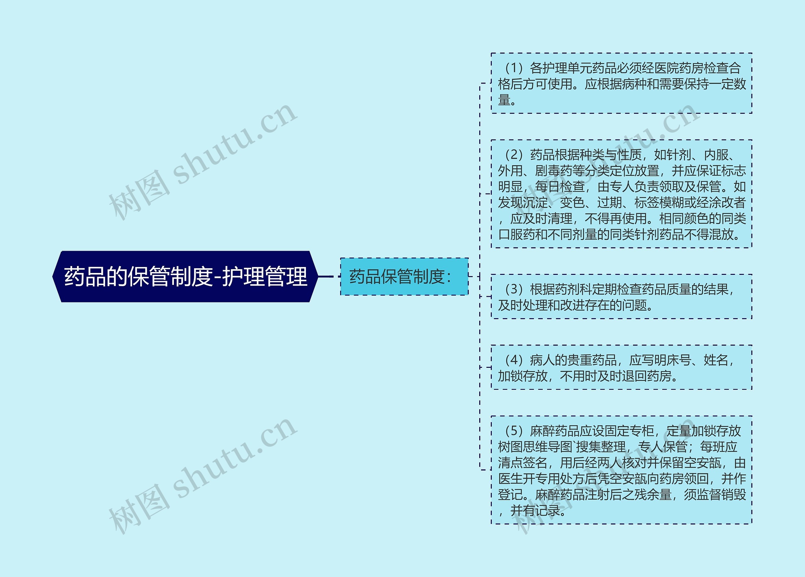 药品的保管制度-护理管理思维导图