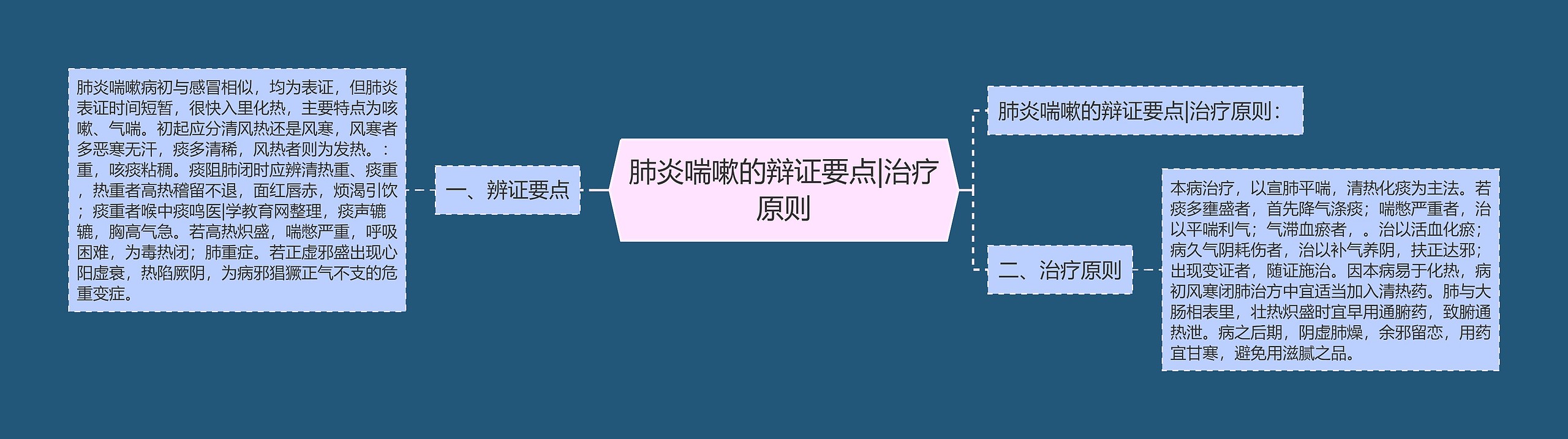 肺炎喘嗽的辩证要点|治疗原则思维导图