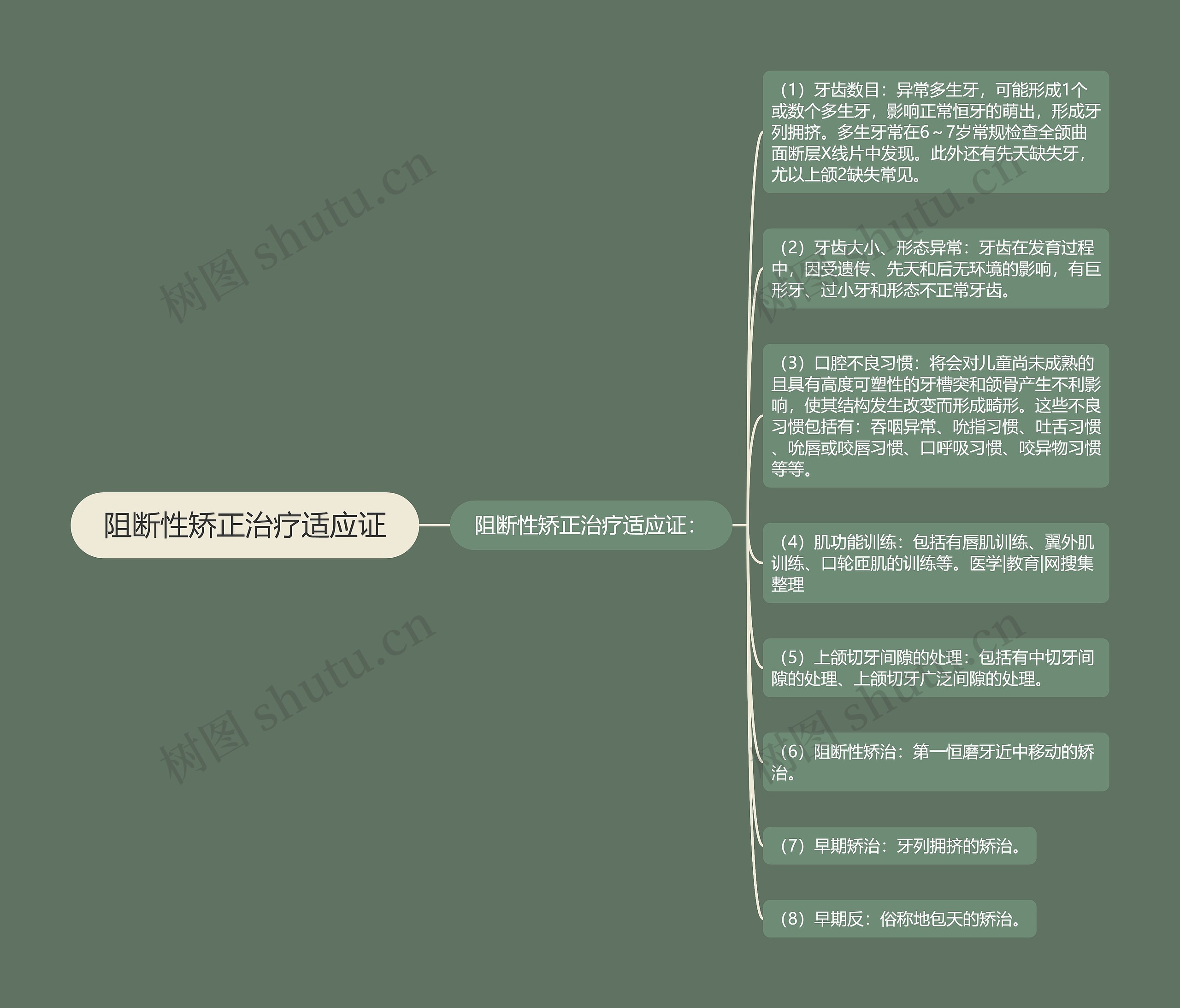 阻断性矫正治疗适应证