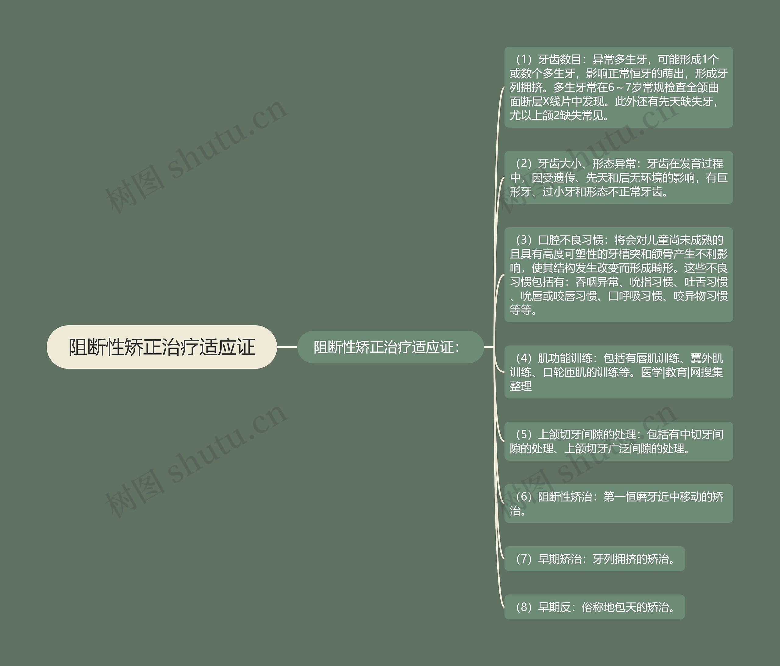 阻断性矫正治疗适应证思维导图