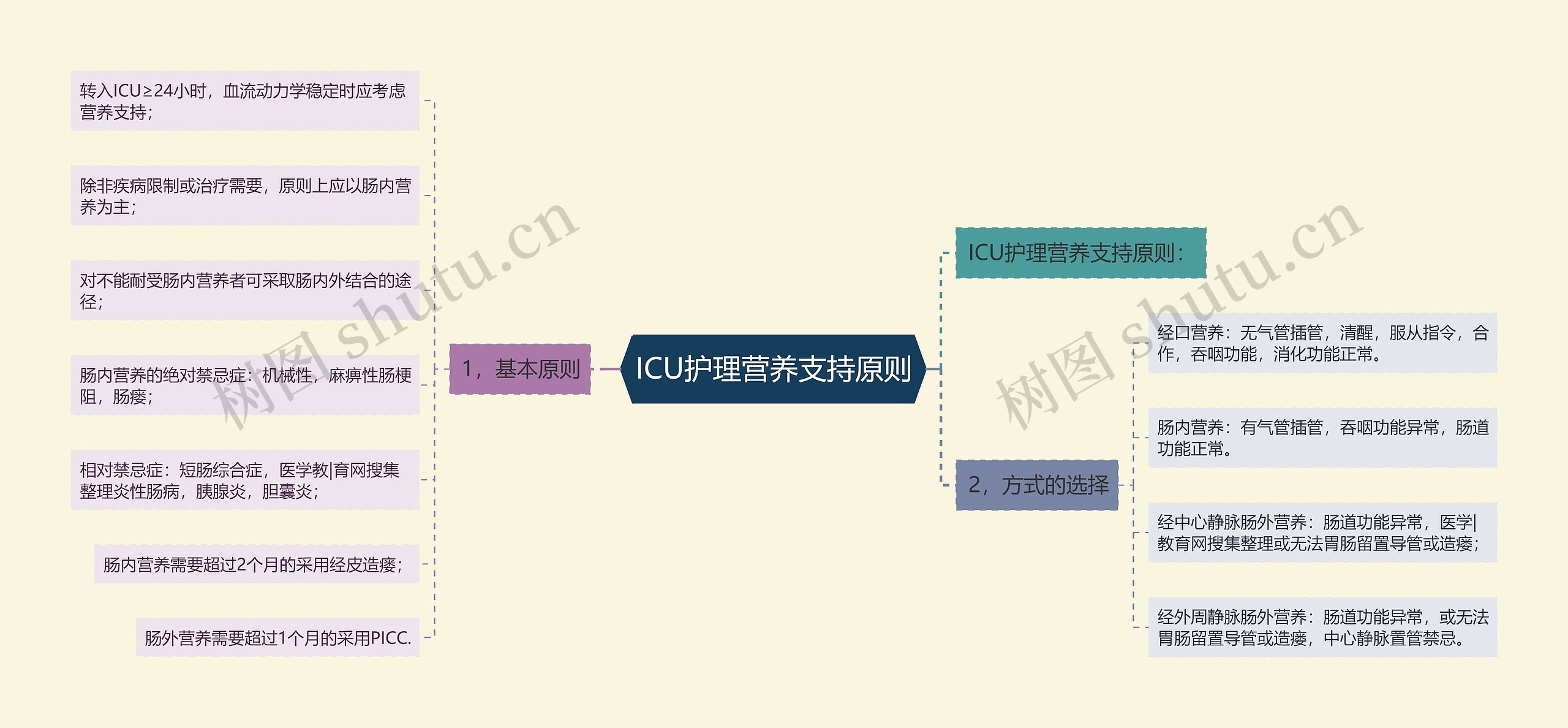 ICU护理营养支持原则 ICU护理营养支持原则