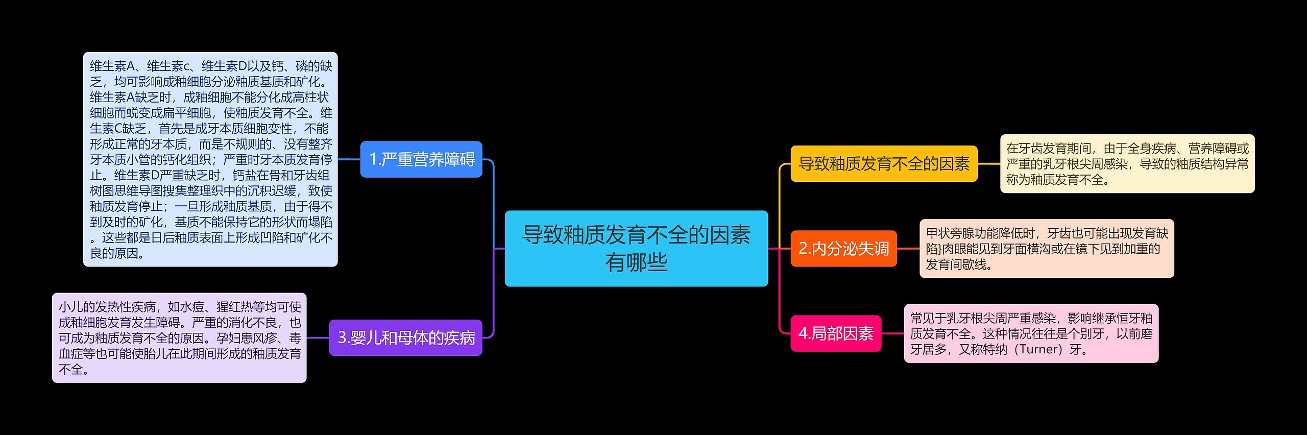 导致釉质发育不全的因素有哪些思维导图