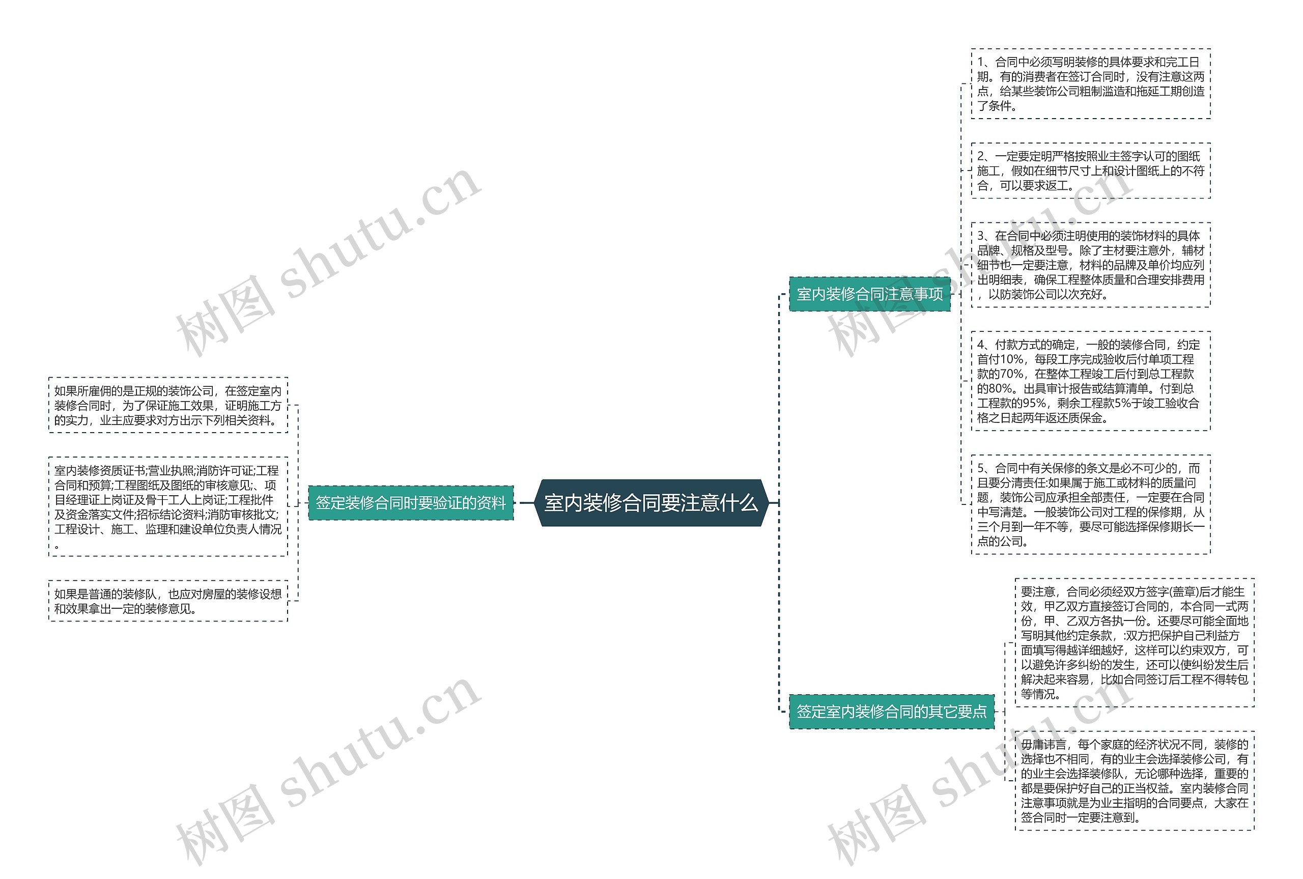 室内装修合同要注意什么思维导图