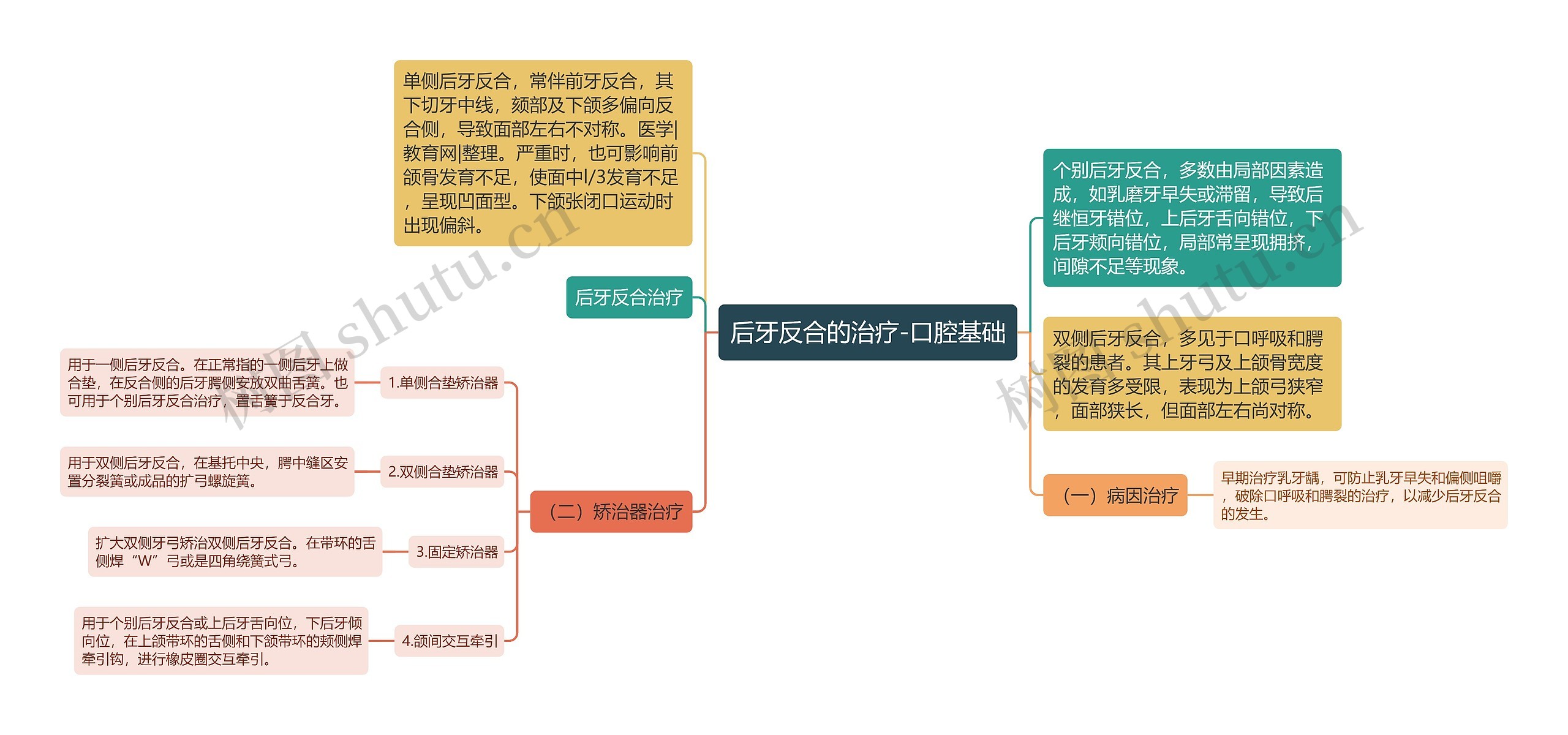 后牙反合的治疗-口腔基础思维导图