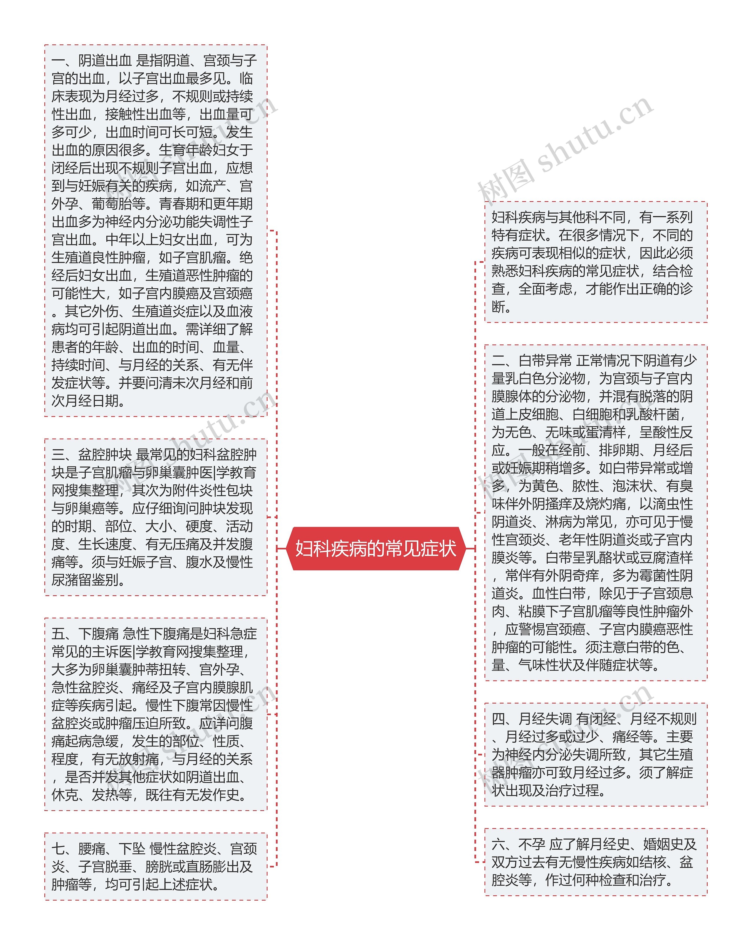 妇科疾病的常见症状思维导图