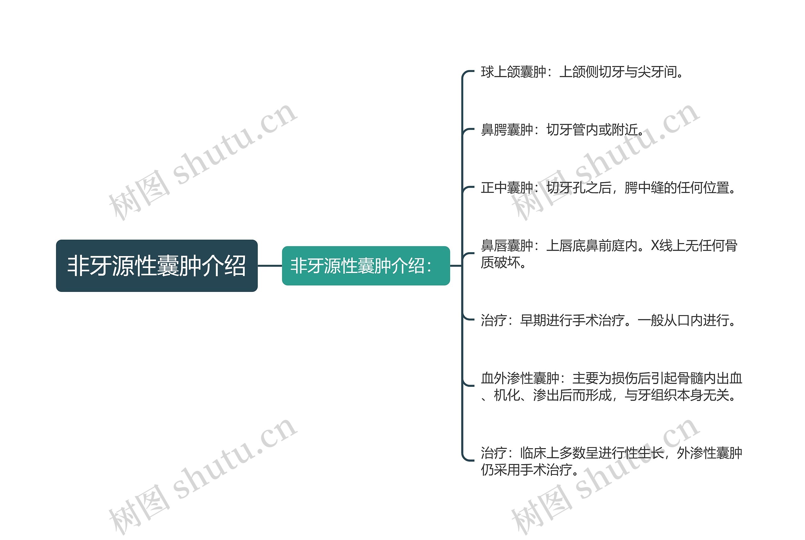 非牙源性囊肿介绍思维导图