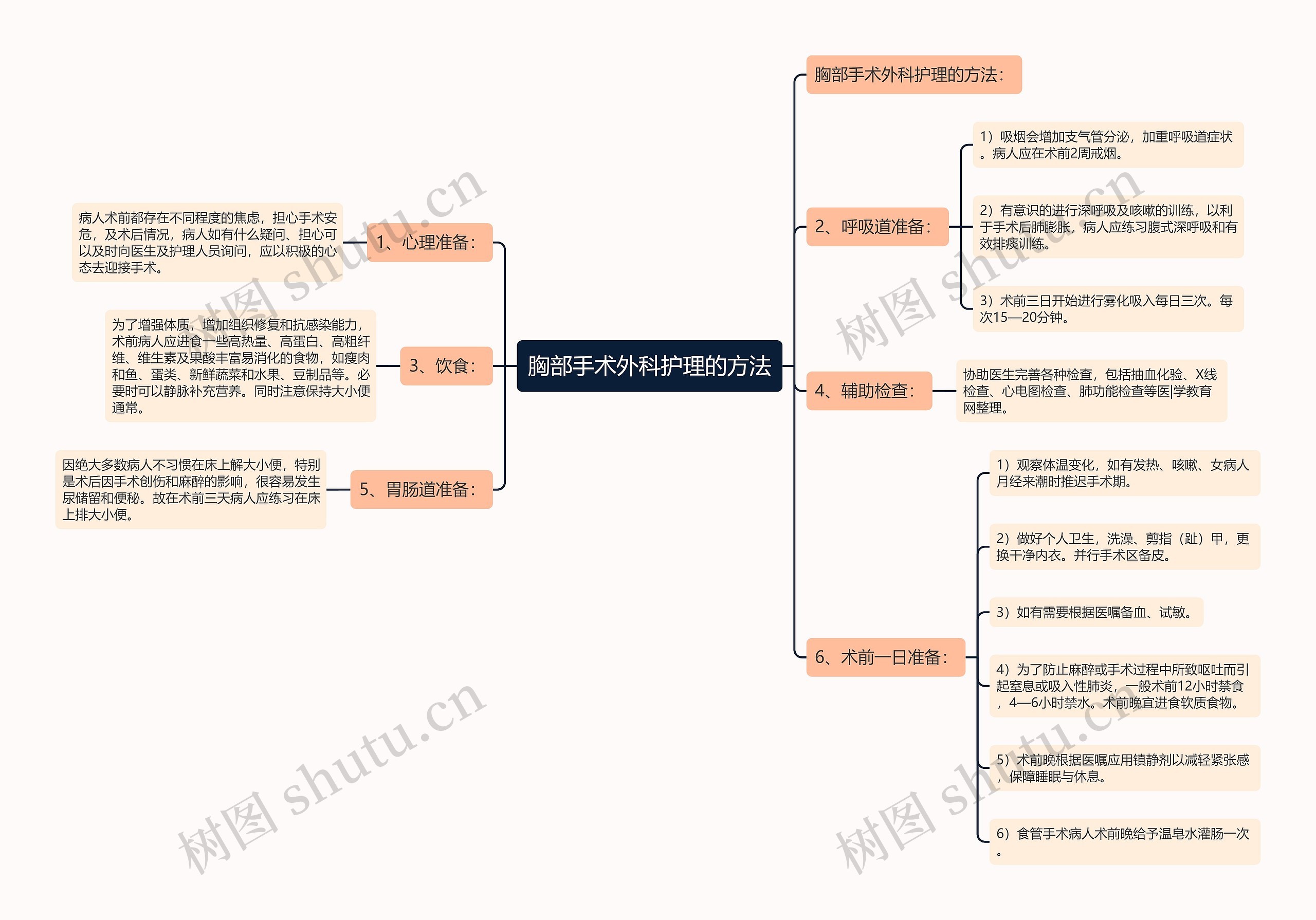 胸部手术外科护理的方法思维导图