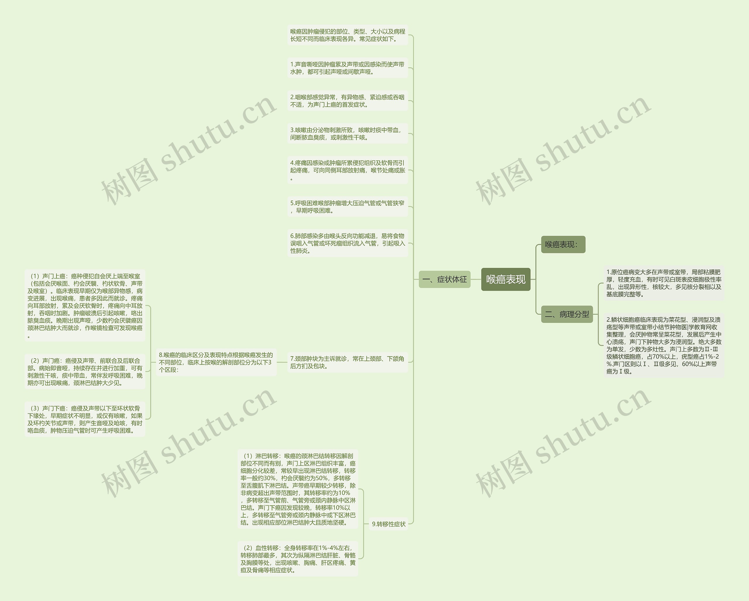 喉癌表现思维导图