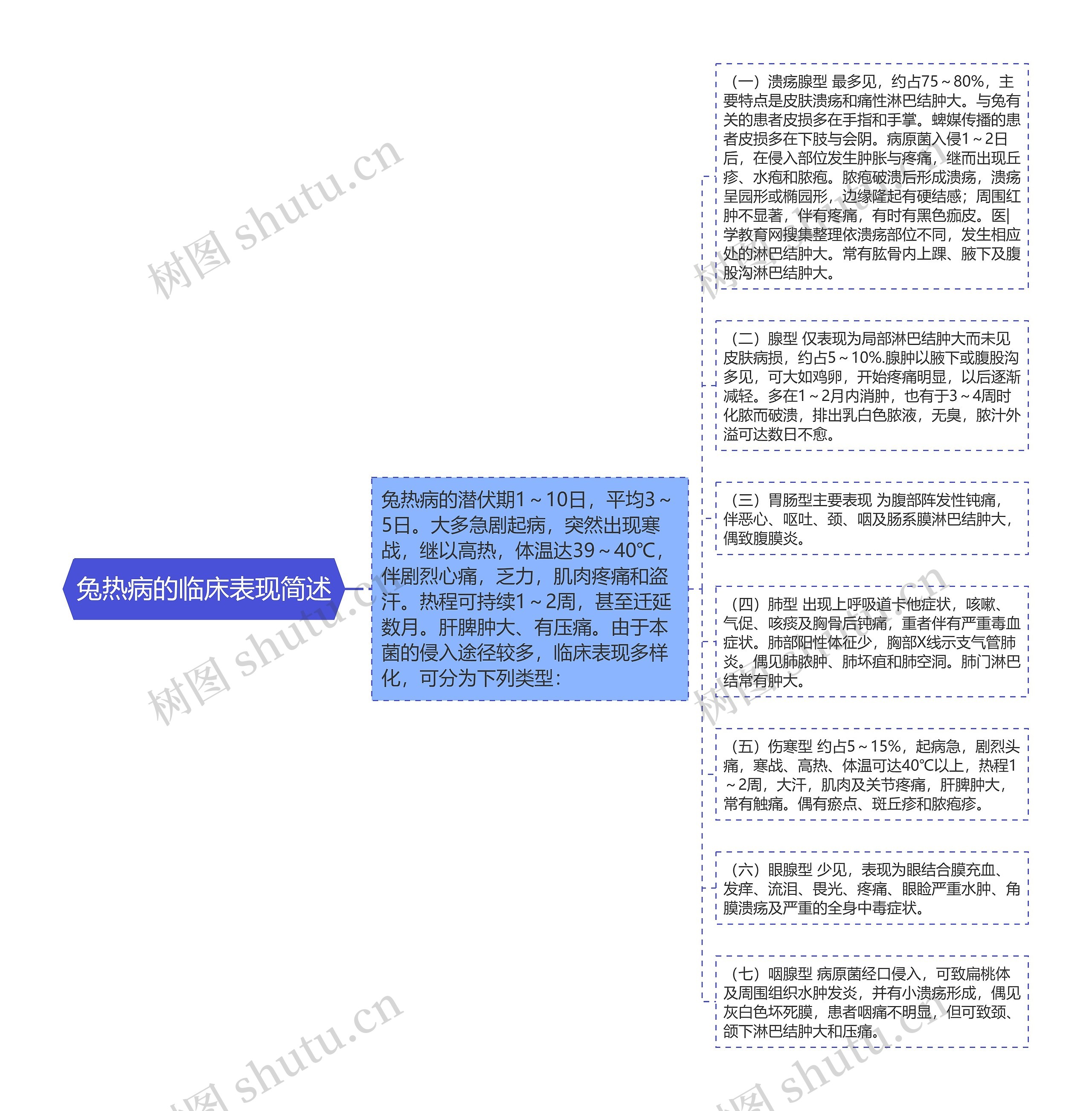 兔热病的临床表现简述思维导图