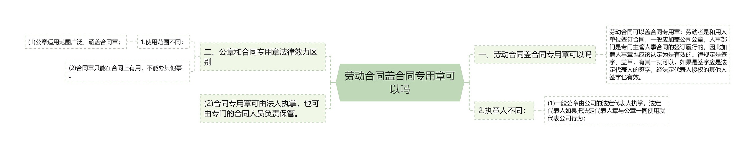 劳动合同盖合同专用章可以吗