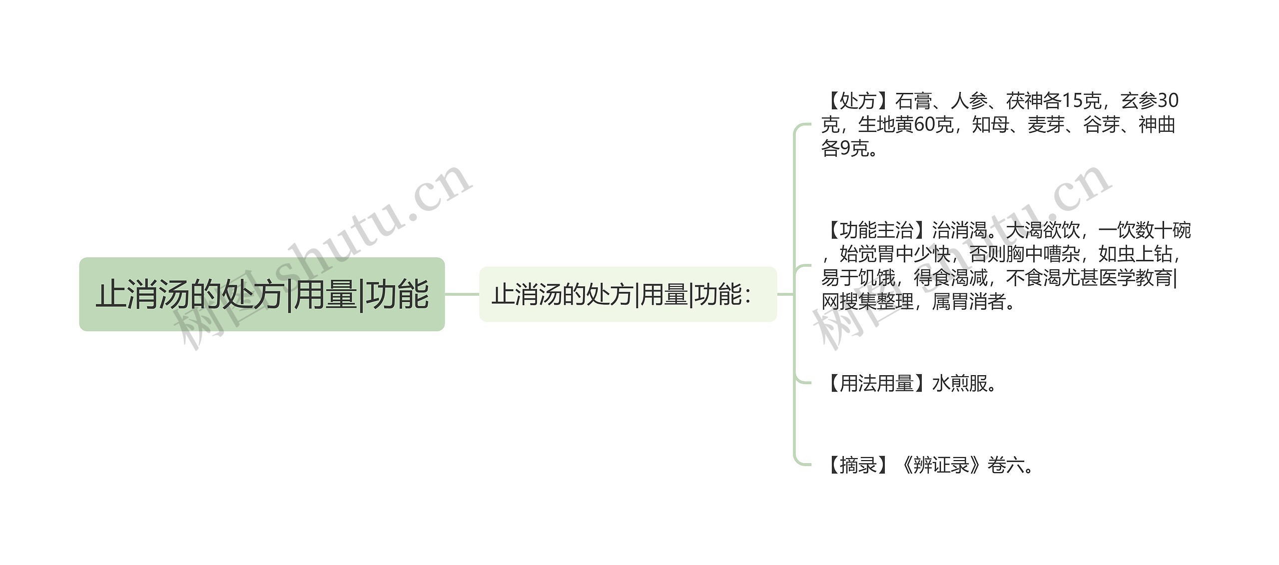 止消汤的处方|用量|功能