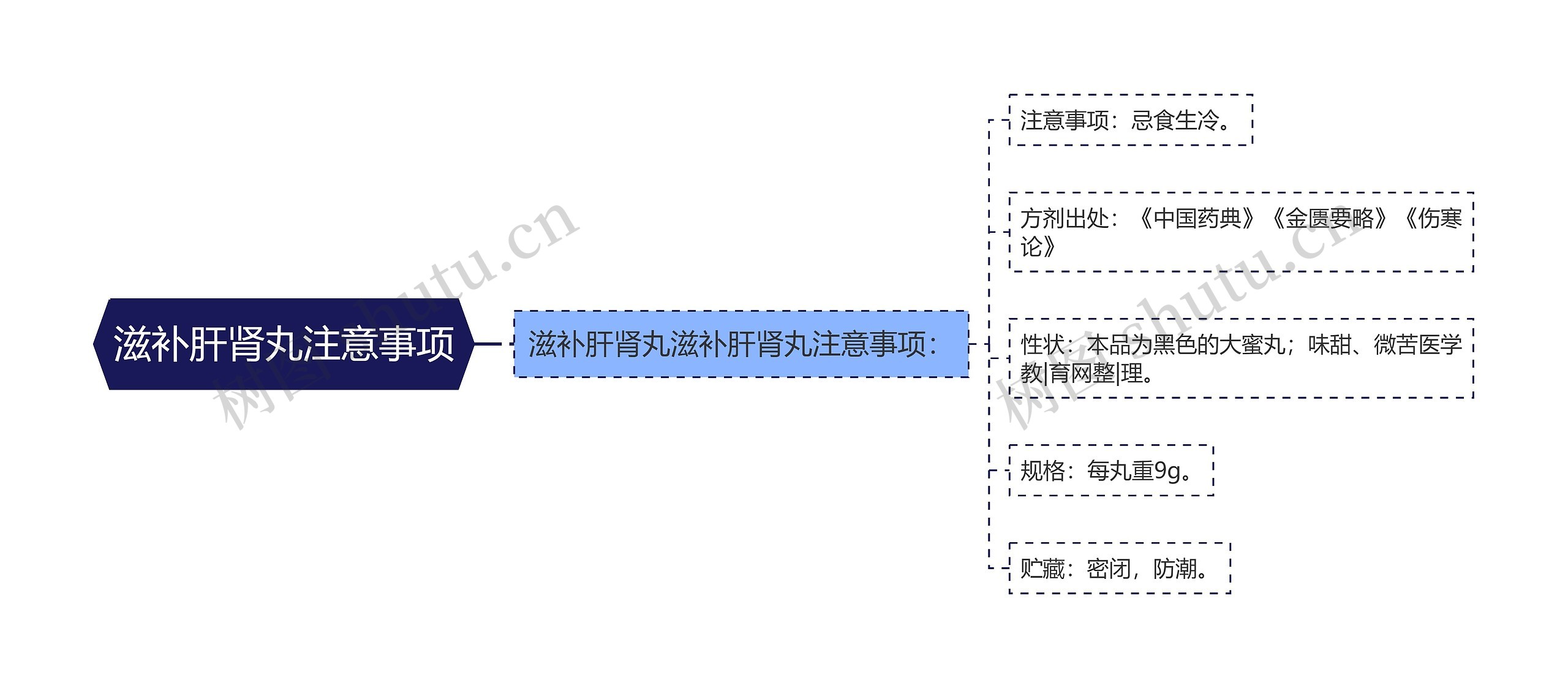 滋补肝肾丸注意事项思维导图