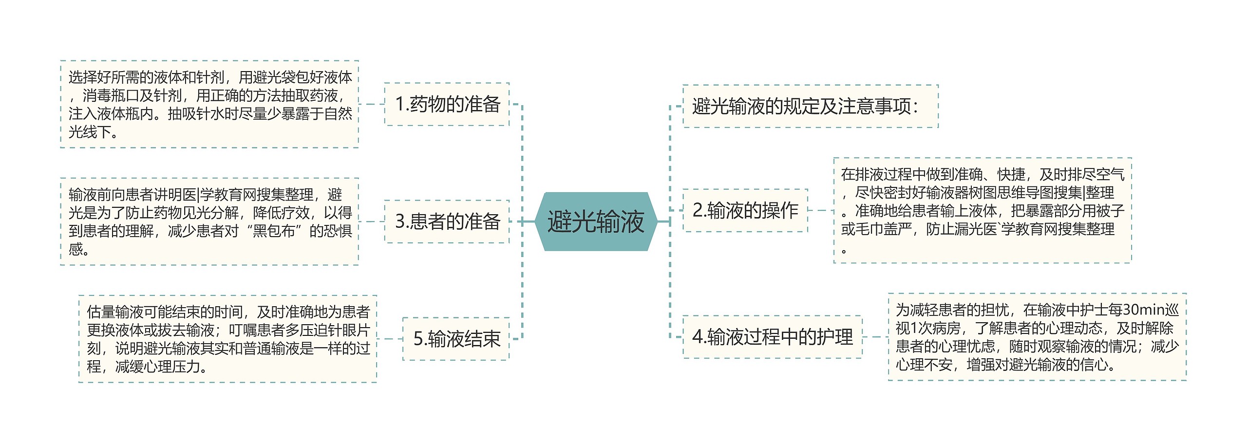 避光输液思维导图