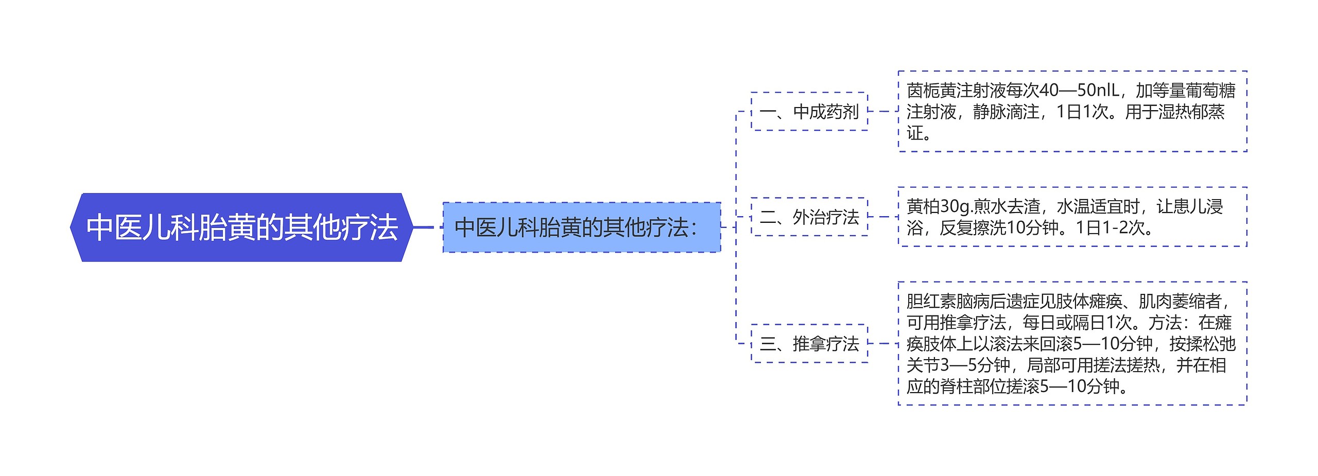 中医儿科胎黄的其他疗法思维导图