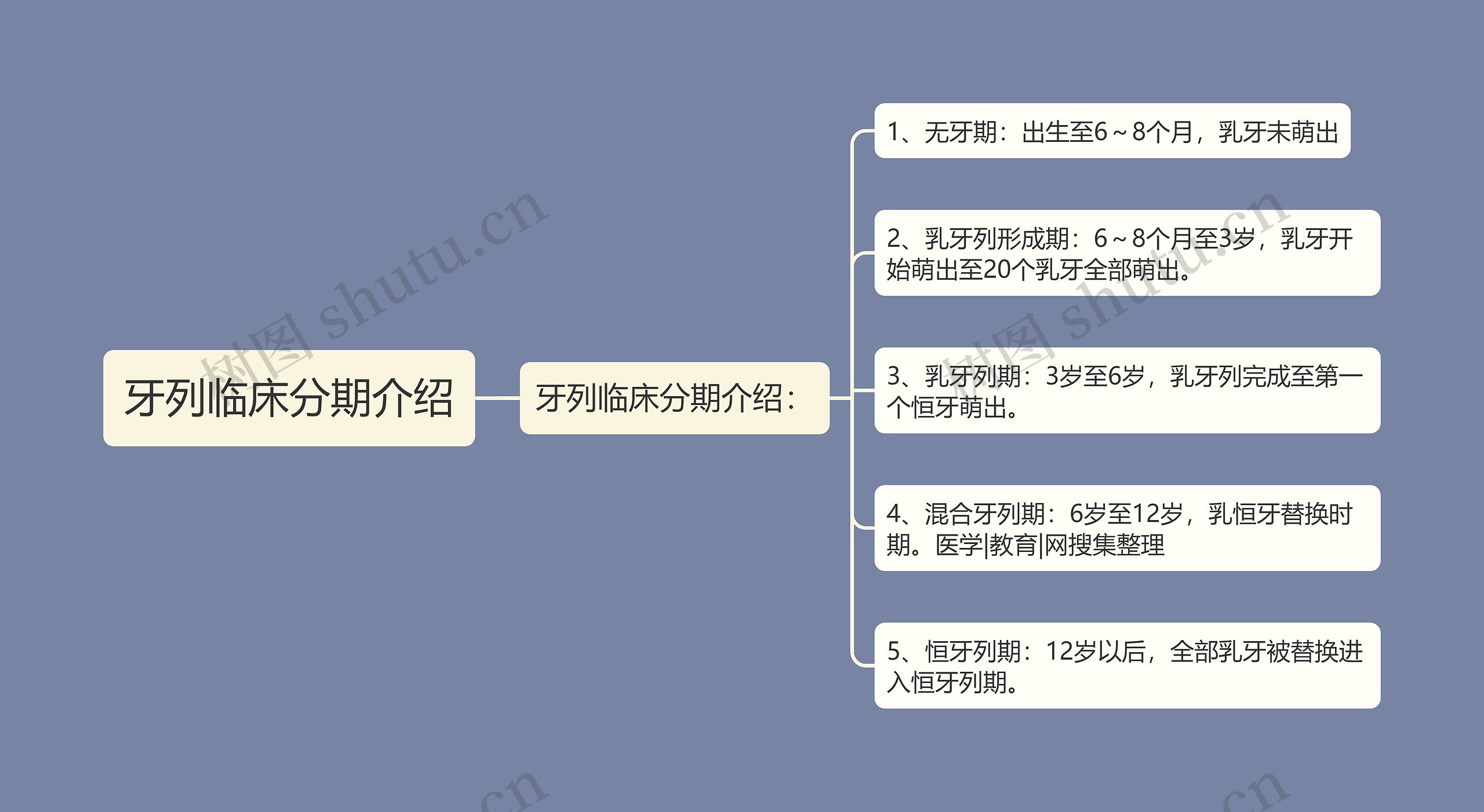 牙列临床分期介绍思维导图