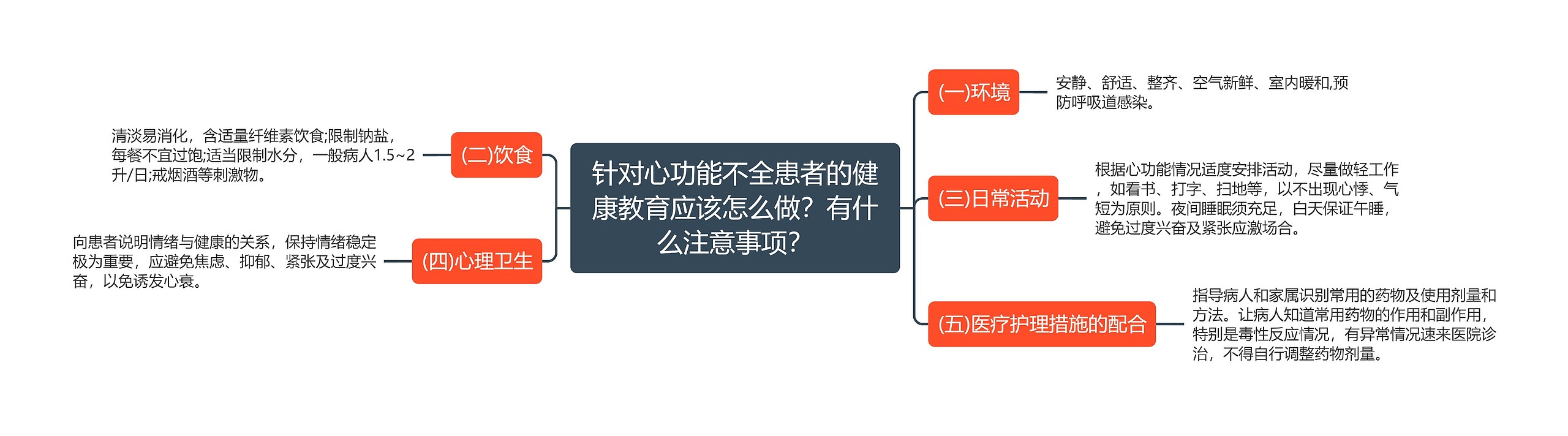 针对心功能不全患者的健康教育应该怎么做？有什么注意事项？思维导图