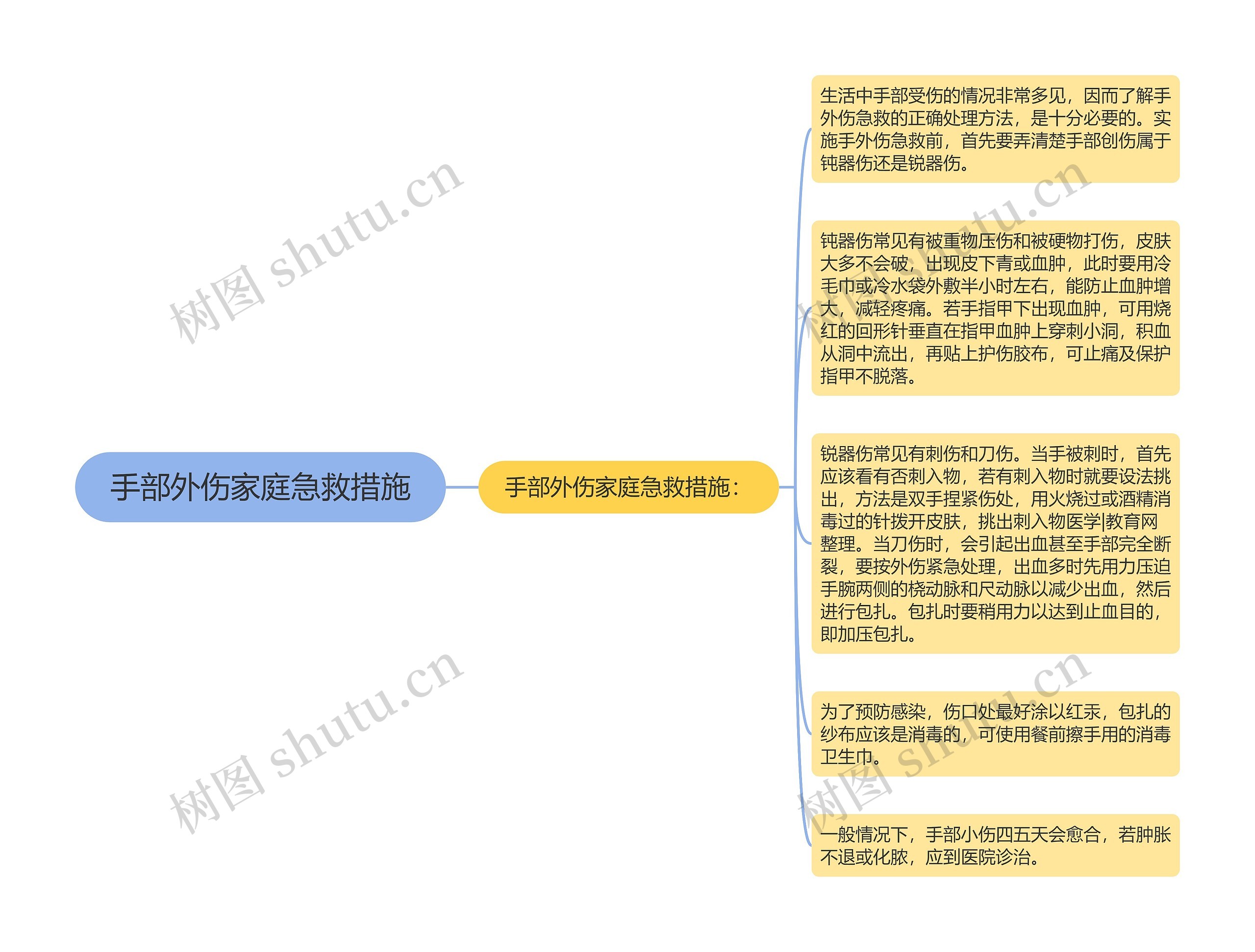 手部外伤家庭急救措施思维导图