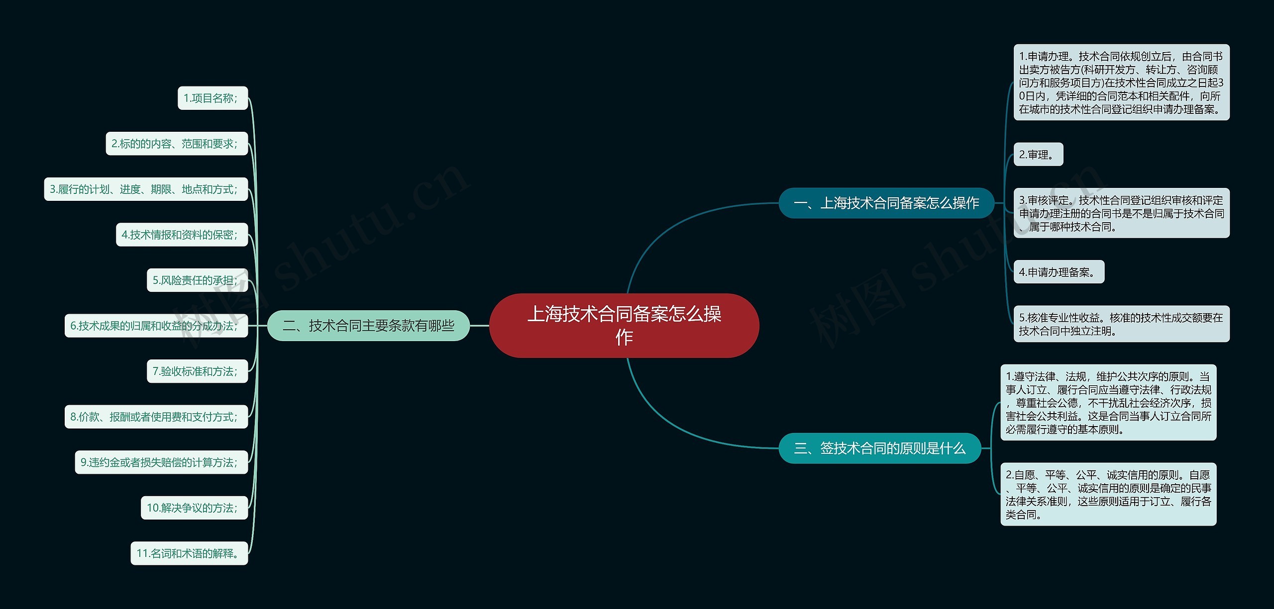 上海技术合同备案怎么操作思维导图