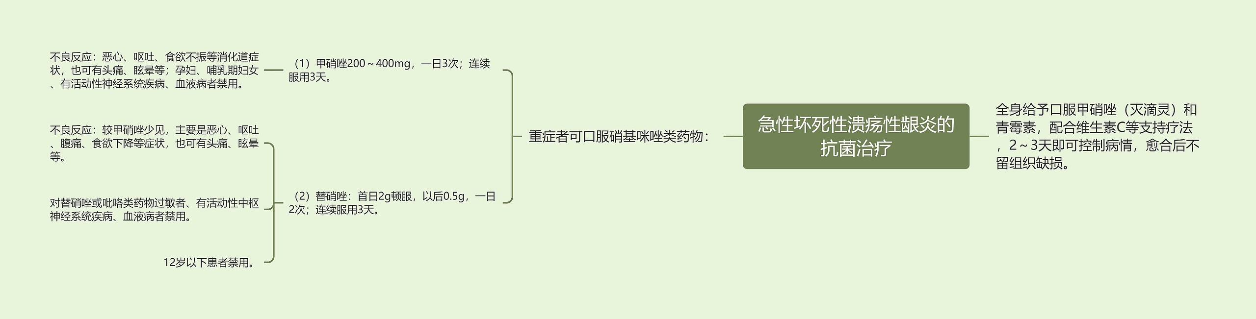 急性坏死性溃疡性龈炎的抗菌治疗思维导图