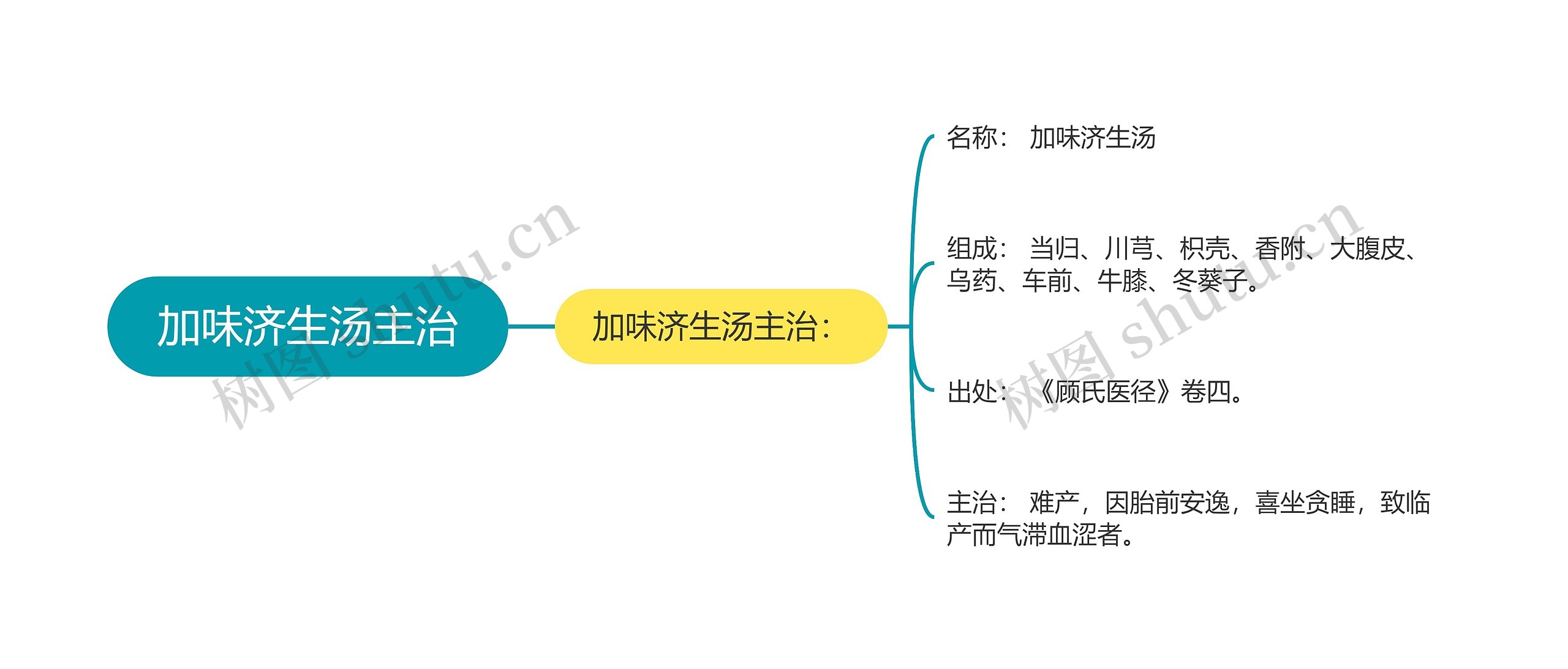 加味济生汤主治思维导图