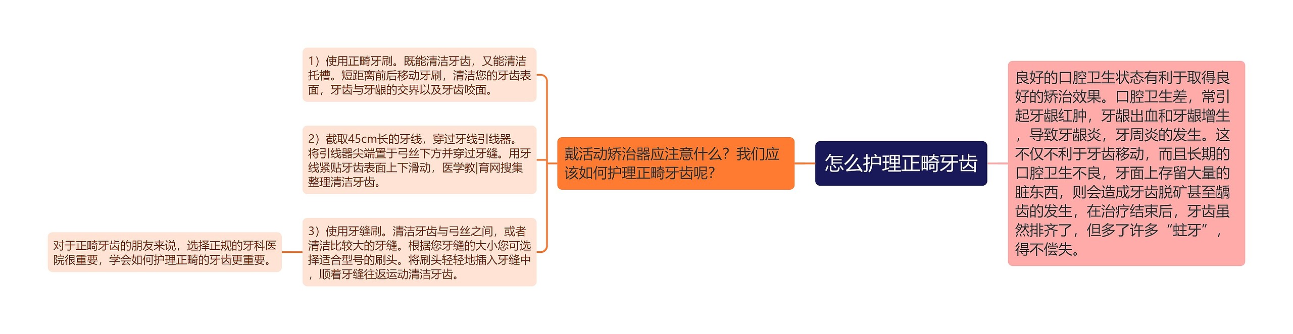 怎么护理正畸牙齿思维导图