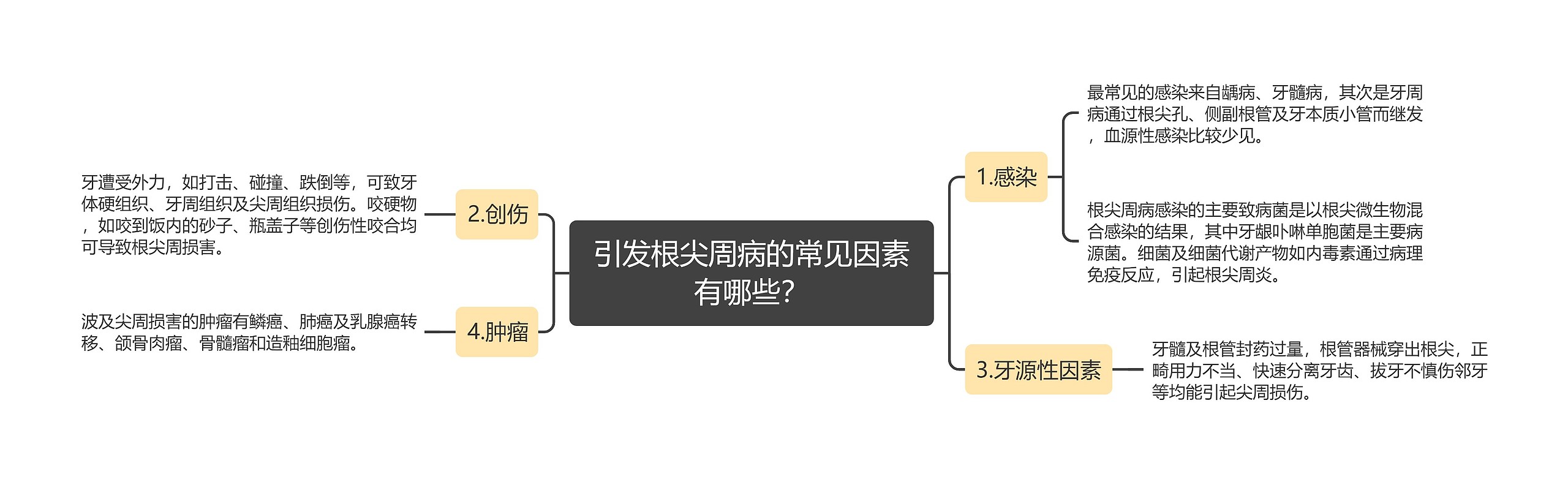 引发根尖周病的常见因素有哪些？