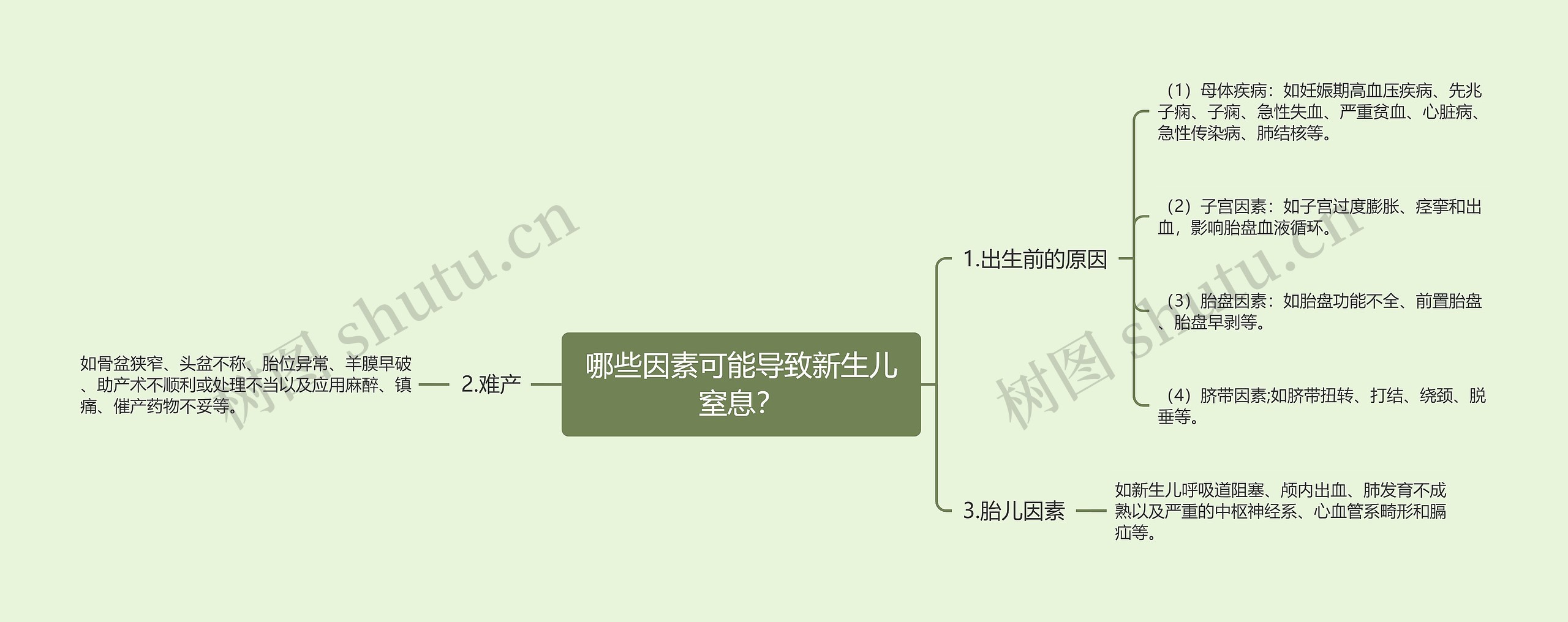 哪些因素可能导致新生儿窒息？