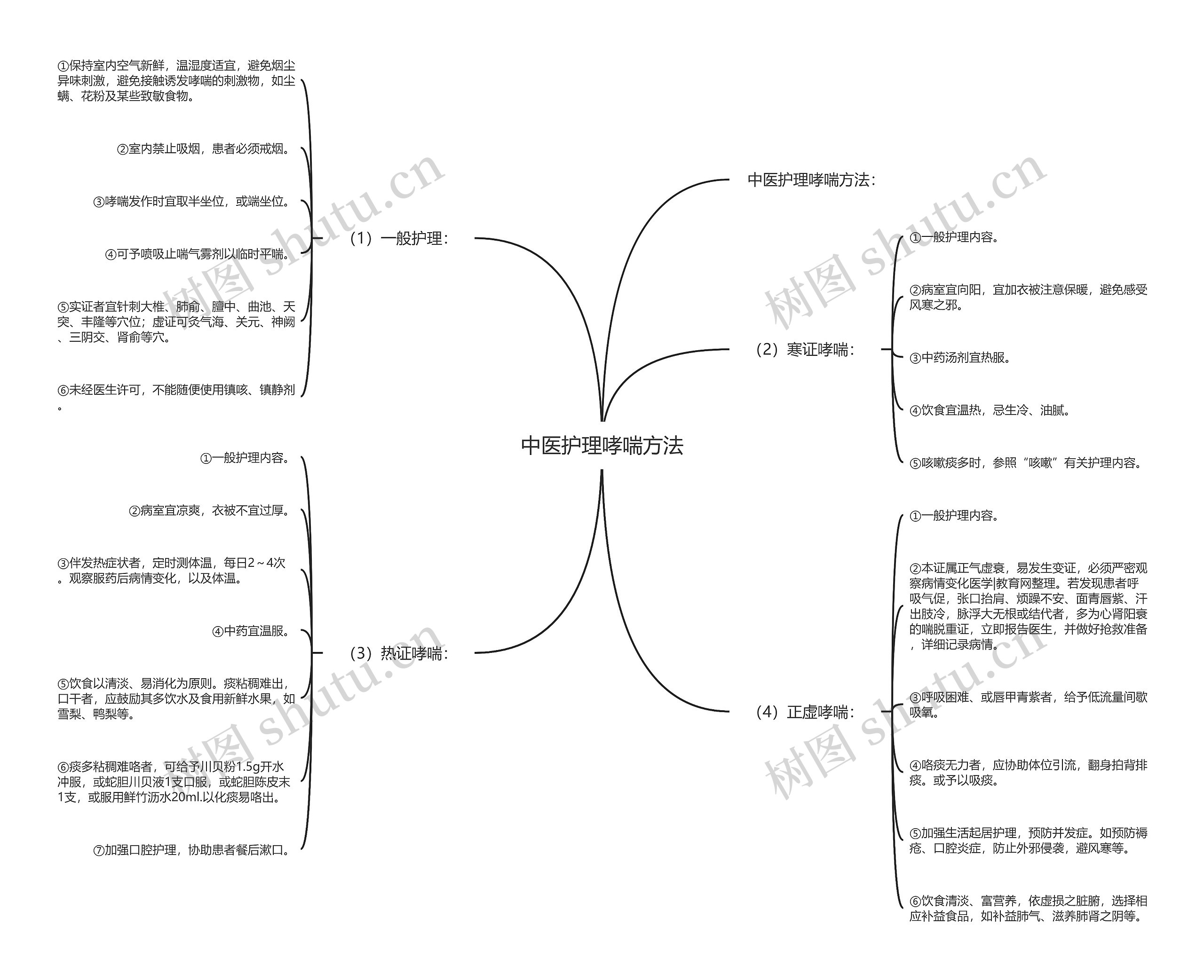 中医护理哮喘方法思维导图