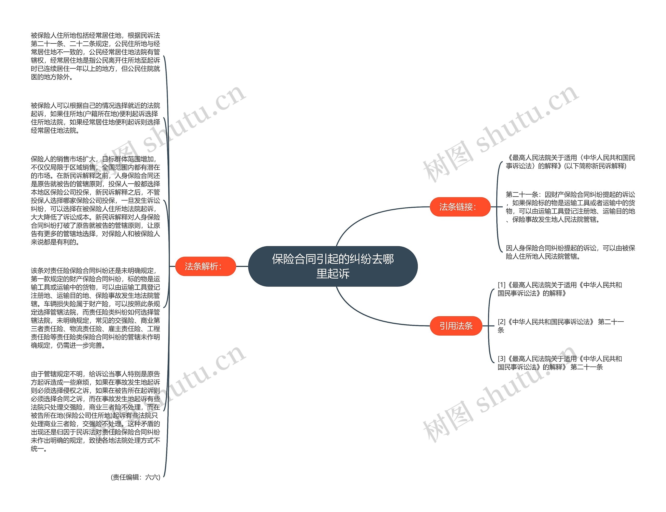 保险合同引起的纠纷去哪里起诉思维导图