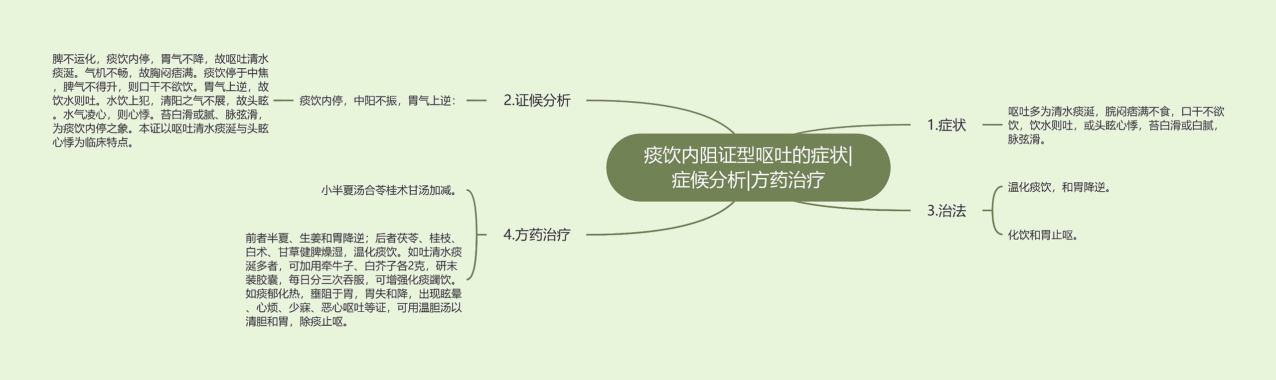 痰饮内阻证型呕吐的症状|症候分析|方药治疗