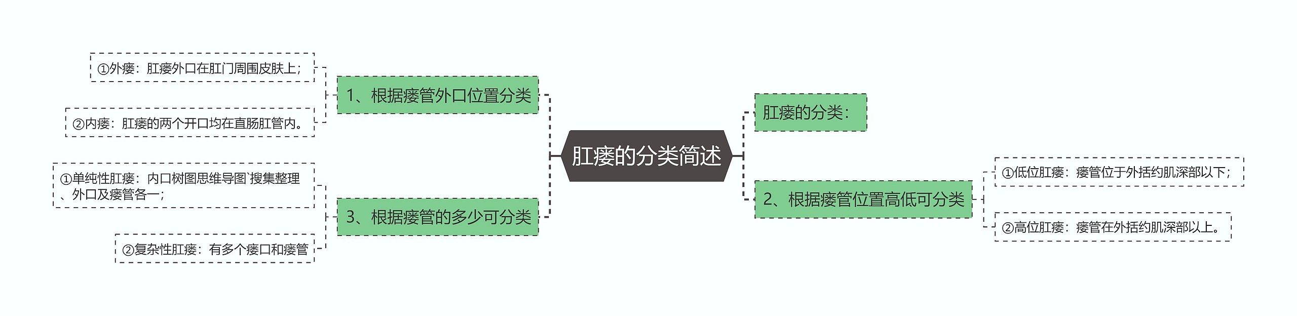 肛瘘的分类简述思维导图